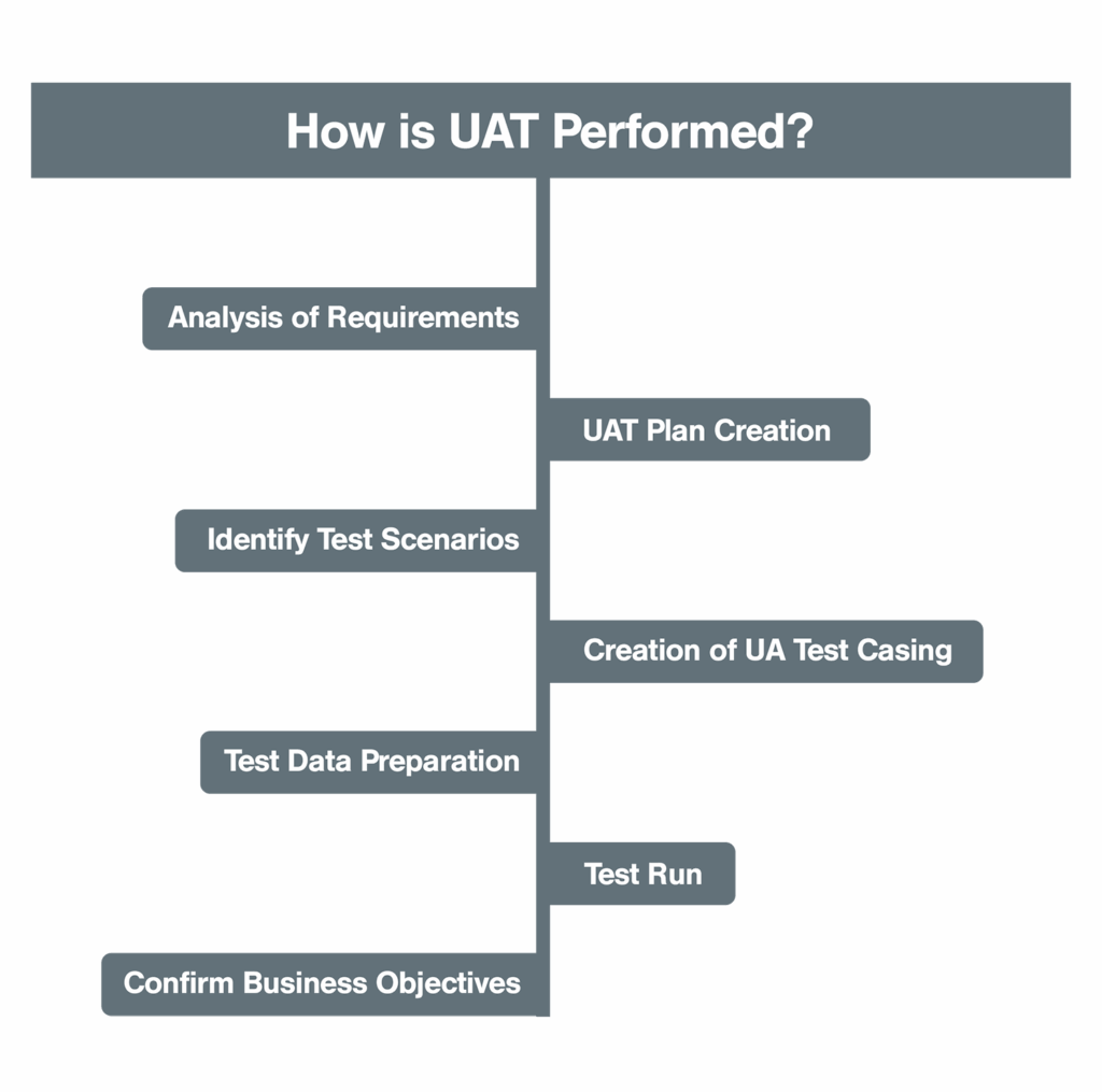User Acceptance Testing 3 User Acceptance Testing