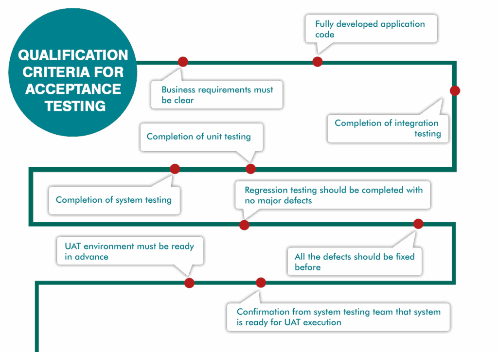 User Acceptance Testing 2 User Acceptance Testing