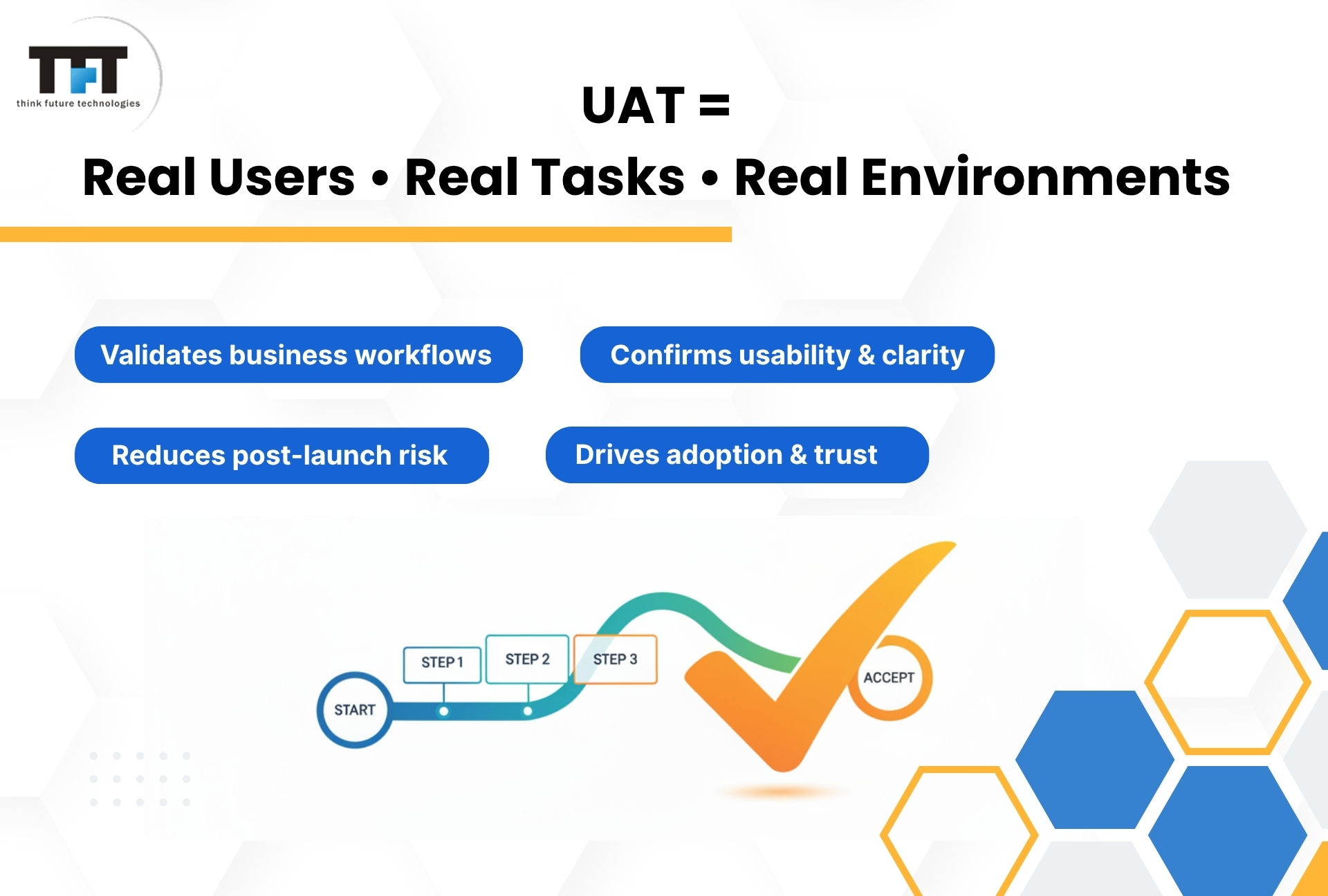  Graphic titled “UAT = Real Users • Real Tasks • Real Environments” with callouts for validating workflows, confirming usability, reducing post-launch risk, and driving adoption, plus a step path ending in an accept checkmark.
