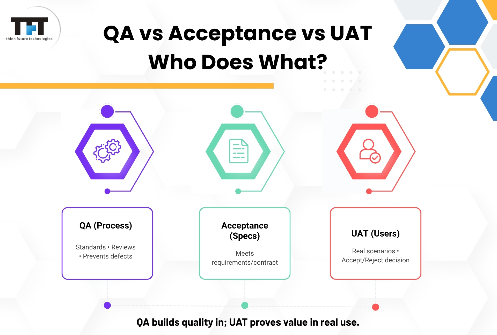Comparison graphic titled “QA vs Acceptance vs UAT: Who Does What?” showing QA as process-focused, acceptance as specs-focused, and UAT as user-focused, with icons and a caption about quality and real-world value.
