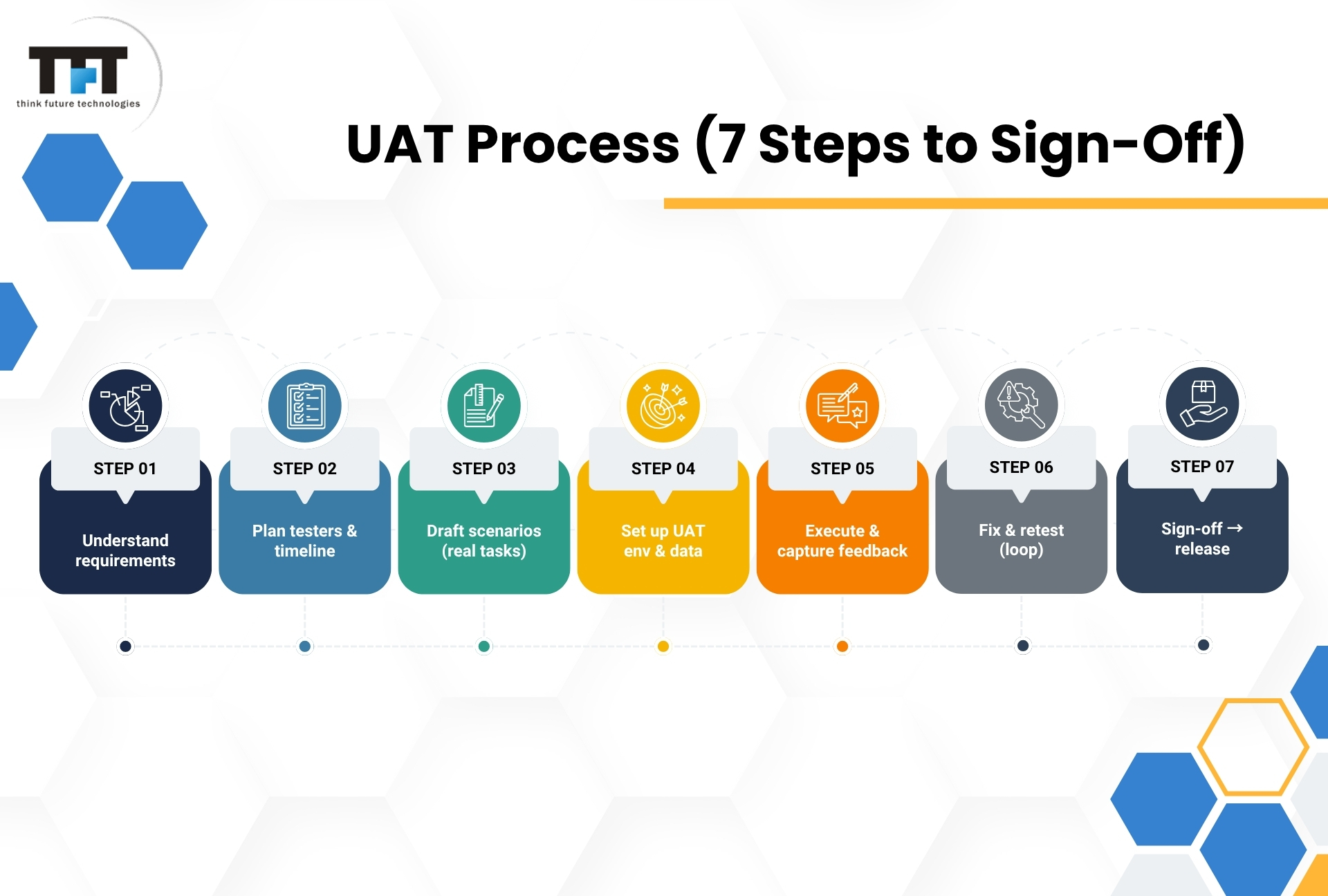 Timeline infographic titled “UAT Process (7 Steps to Sign-Off)” showing steps from understanding requirements and planning testers to executing, fixing, retesting, and final release sign-off.

