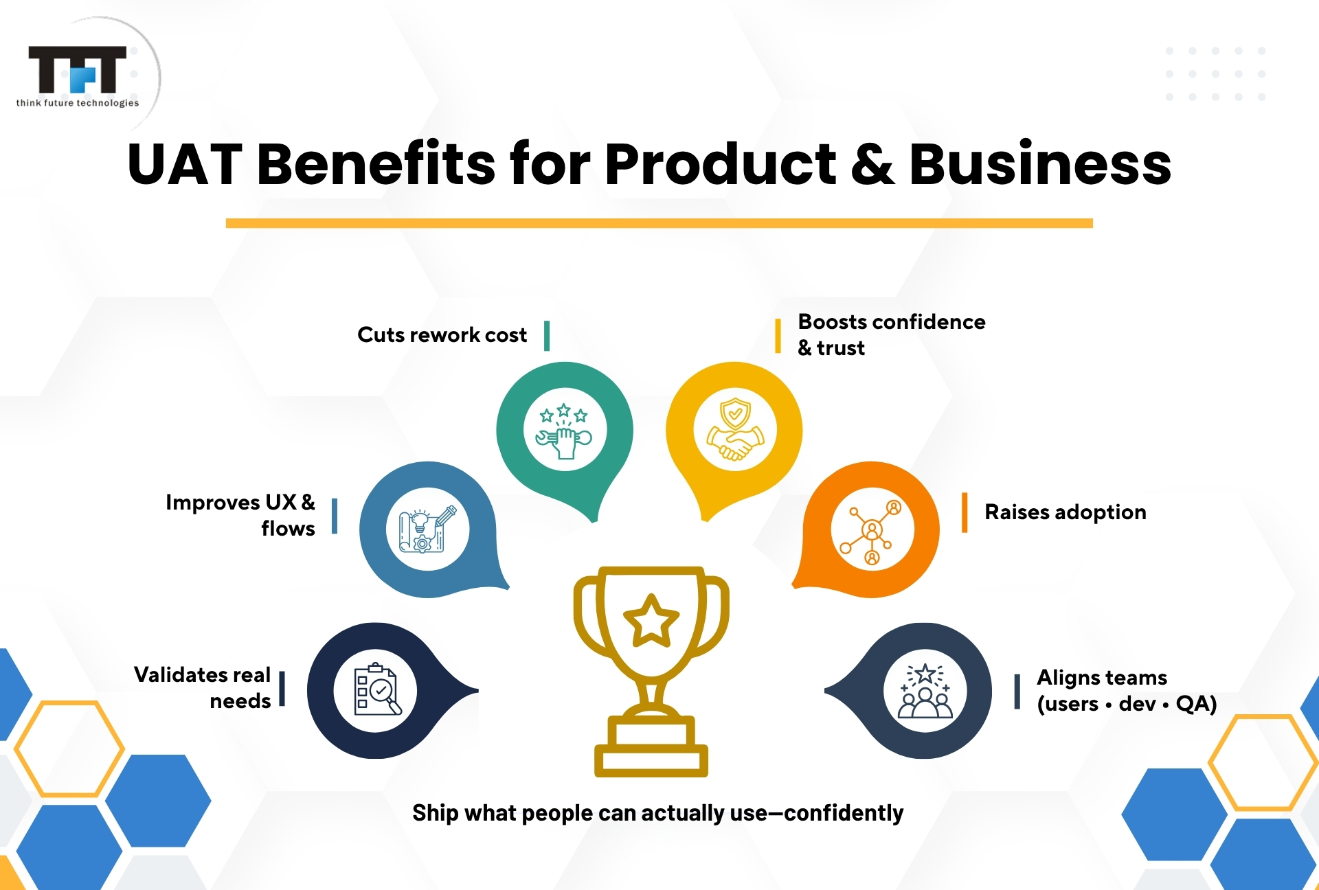 Visual titled “UAT Benefits for Product & Business” showing benefits like improving UX, cutting rework costs, boosting trust, raising adoption, validating real needs, and aligning teams around a central trophy icon.