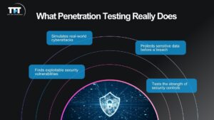 What Is Penetration Testing in Software Testing? Types, Process & Examples 1 Visual showing the five phases of penetration testing including planning and reconnaissance scanning gaining access maintaining access and analysis and reporting modeled on real attacker path