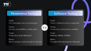What Is Penetration Testing in Software Testing? Types, Process & Examples 4 Infographic listing benefits and challenges of penetration testing benefits include early vulnerability detection data protection stronger security compliance and cost reduction challenges include expertise cost time bound nature operational impact complex fixes and need for retesting