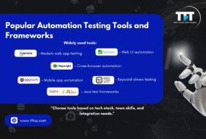 Graphic displaying widely used automation testing tools like Selenium, Cypress, Playwright, Appium, Robot Framework, TestNG, and JUnit with guidance to choose tools based on tech stack and team skills.