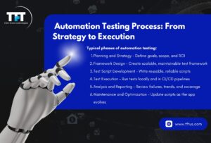 Diagram outlining the automation testing lifecycle: planning and strategy, framework design, script development, test execution, analysis and reporting, and ongoing maintenance.