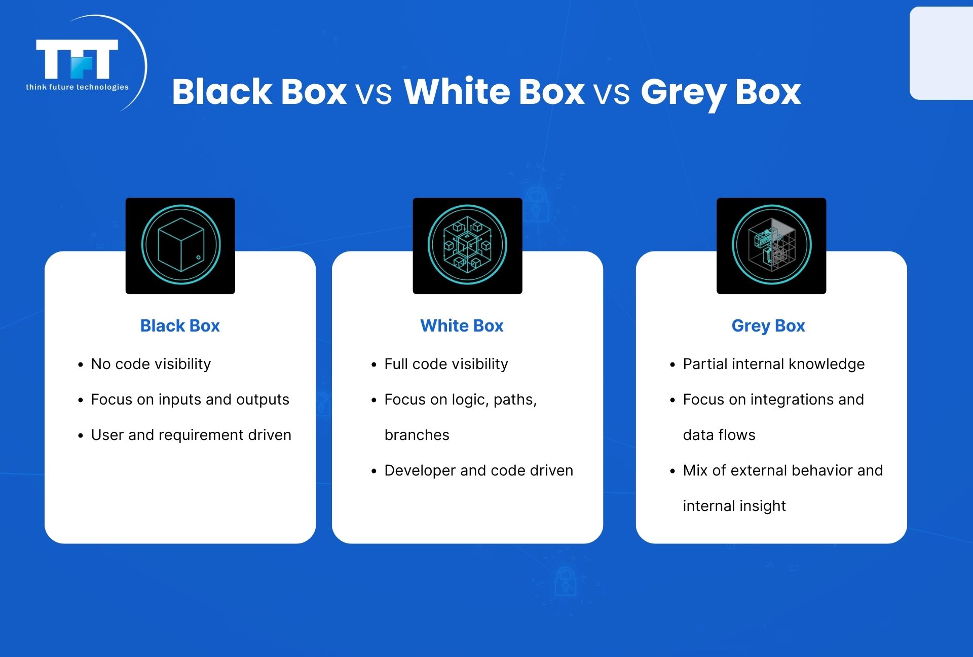 Infographic titled “Black Box vs White Box vs Grey Box” comparing code visibility, focus areas, and user or developer-driven approaches in three panels on a blue background.