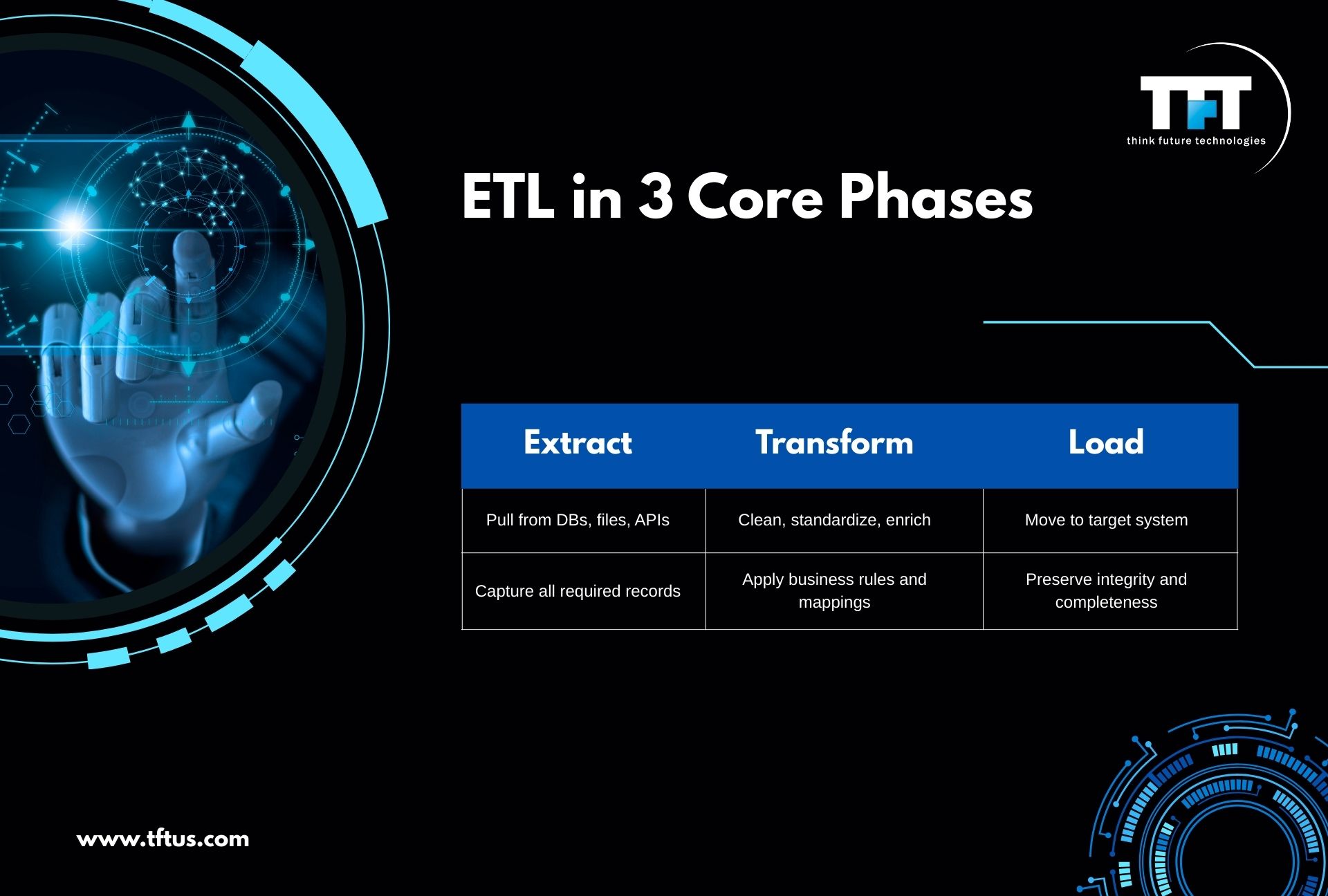Slide titled ‘ETL in 3 Core Phases’ showing a table with three columns: Extract, Transform, and Load, describing pulling data from databases and APIs, cleaning and applying business rules, and moving data to the target system while preserving integrity.”

