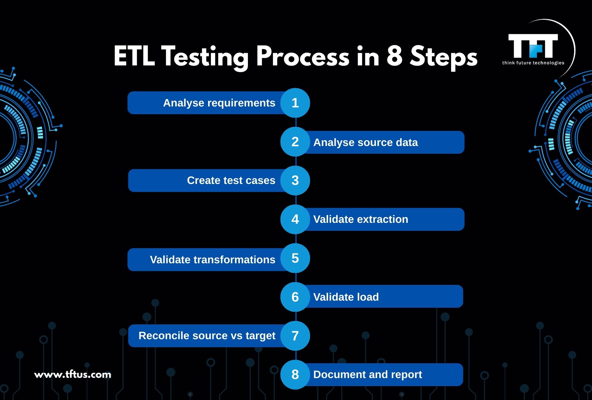 Slide titled ‘ETL Testing Process in 8 Steps’ showing a vertical flow of steps: analyze requirements, analyze source data, create test cases, validate extraction, validate transformations, validate load, reconcile source vs target, and document and report