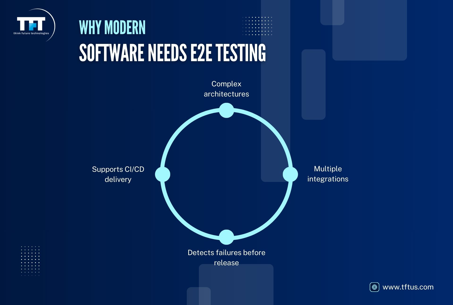 What Is End to End Testing in Software Testing? Process & Examples 3 “Dark blue slide titled ‘Why Modern Software Needs E2E Testing.’ A circular diagram highlights four points: complex architectures, multiple integrations, detects failures before release, and supports CI/CD delivery. TFT logo in the top-left and website link at the bottom.”