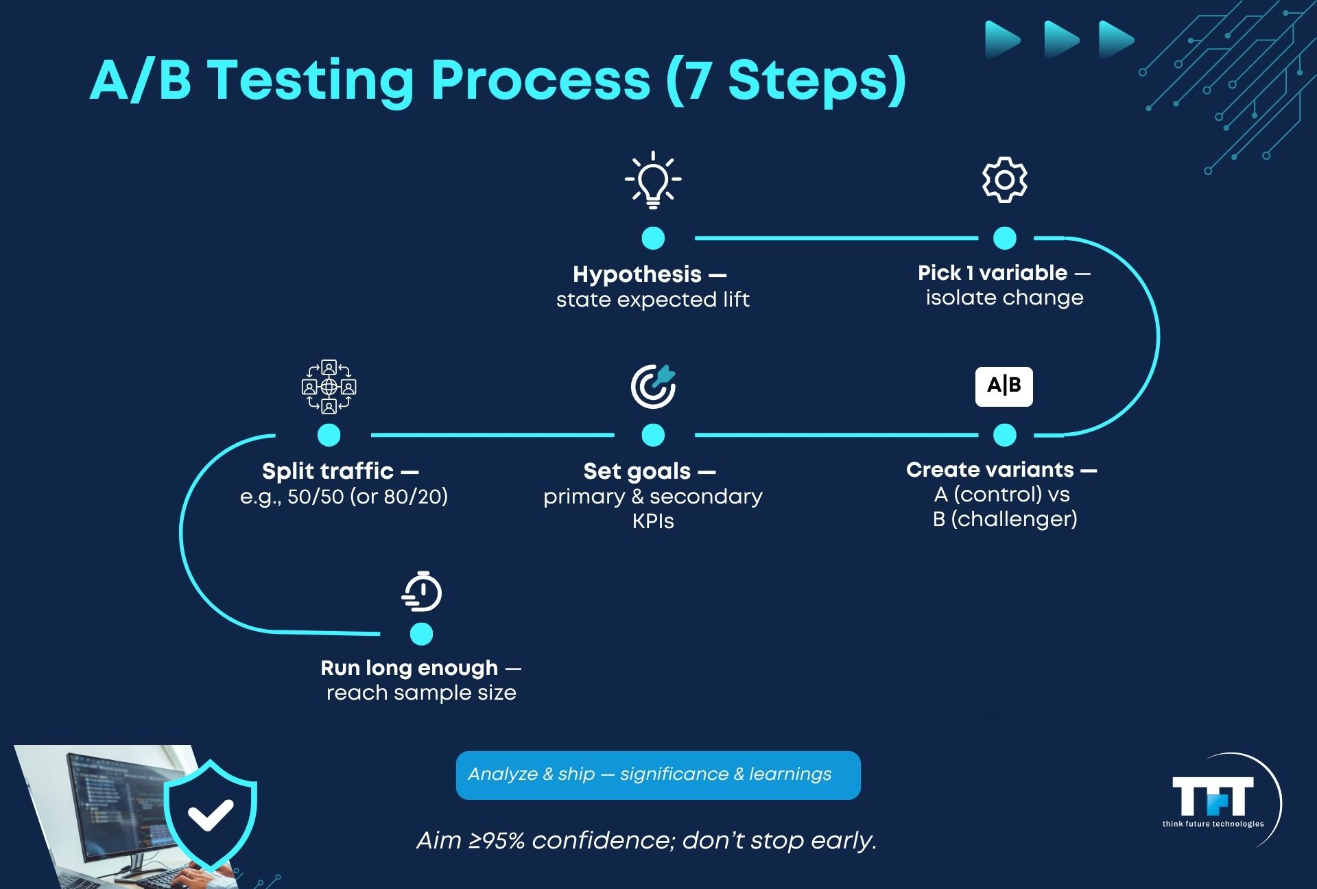 Visual roadmap of the A/B testing process showing seven steps: hypothesis, pick one variable, create variants A and B, set goals, split traffic, run long enough for sample size, and analyze results with a note to aim for 95 percent confidence.