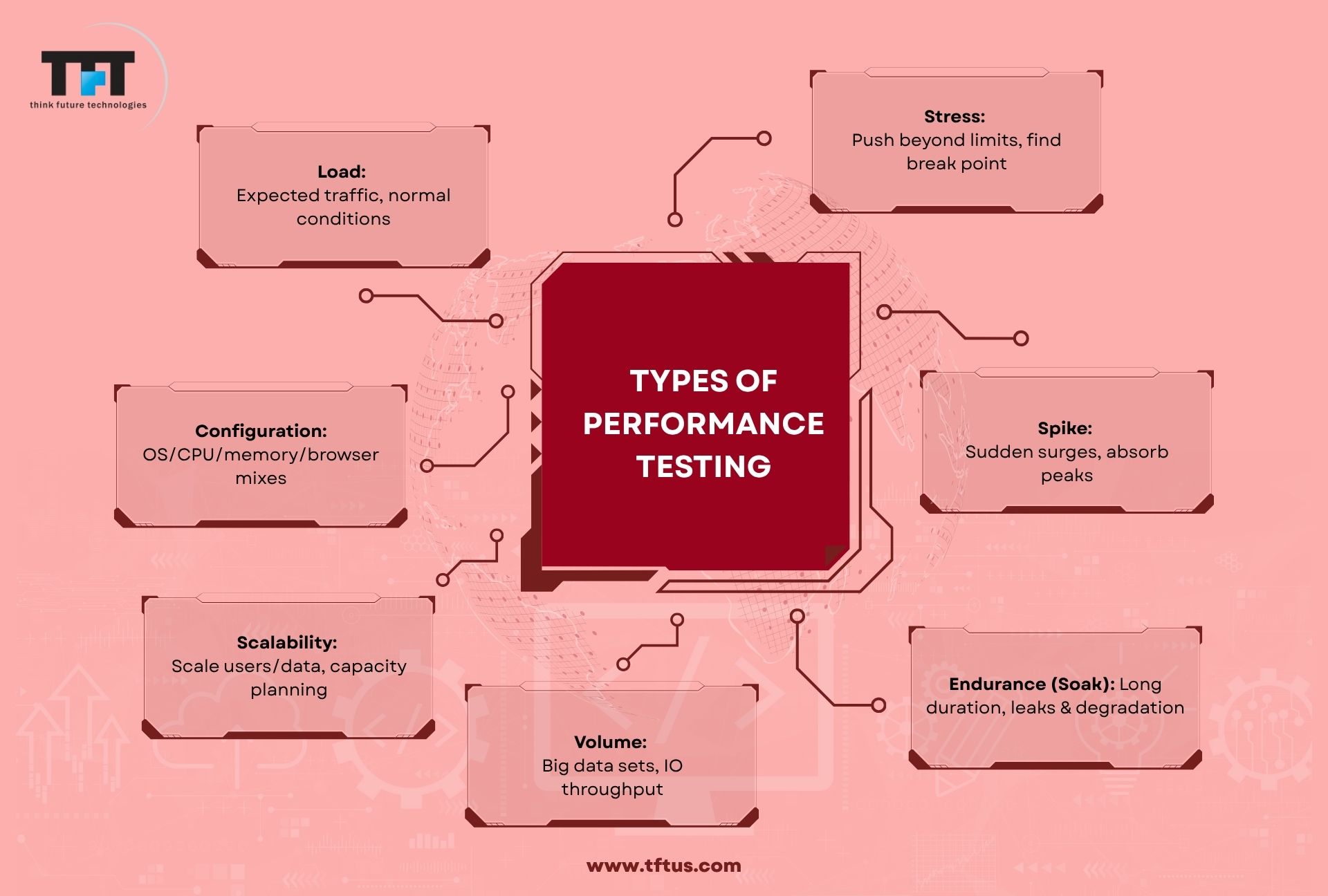 Infographic titled “Performance Testing Process” showing steps including defining KPIs, designing scenarios, setting up environments and monitoring, executing load and stress tests, analyzing results, and optimizing and retesting.
