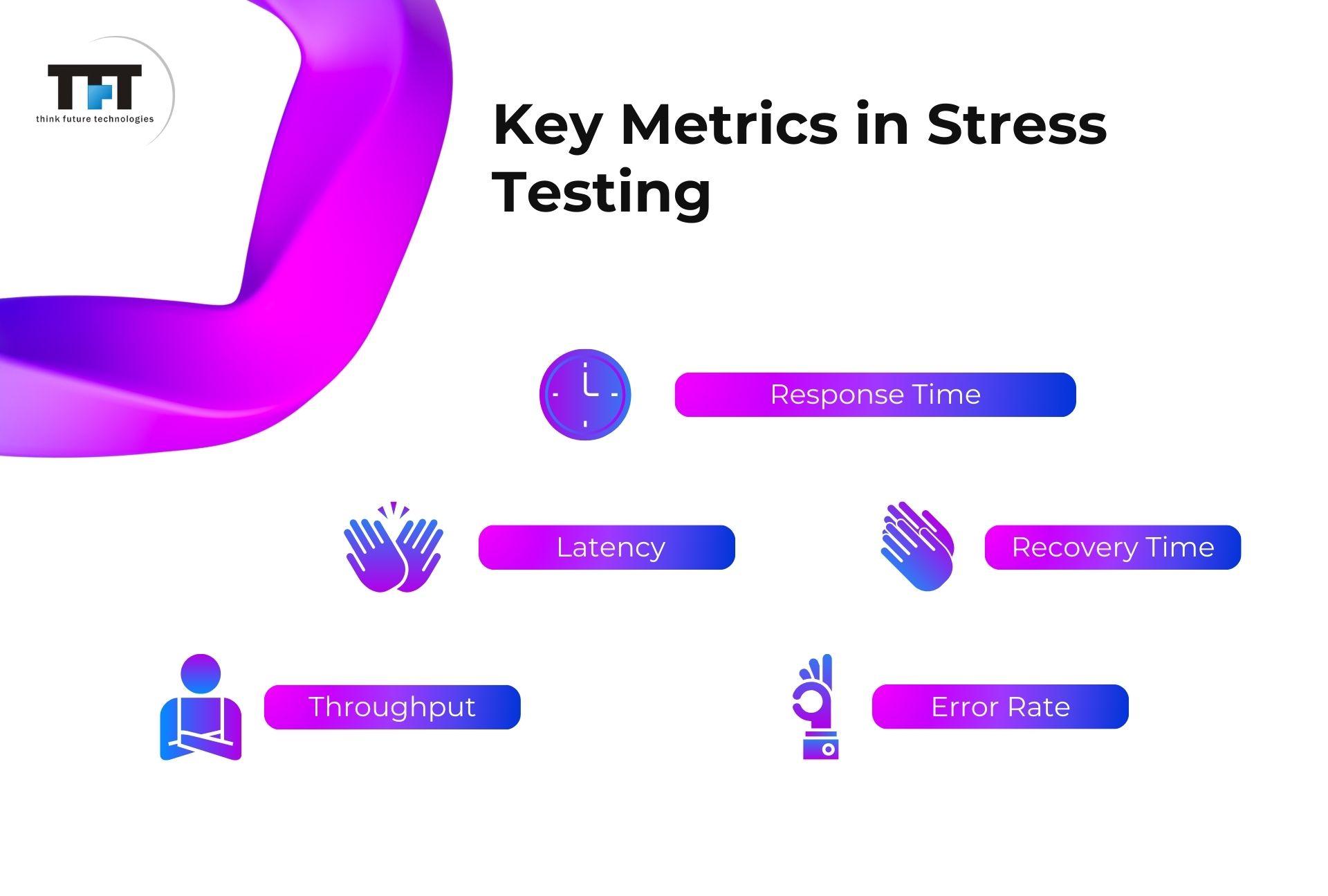 What Is Stress Testing in Software Testing? Definition, Process & Examples 4 “Slide titled ‘Key Metrics in Stress Testing’ listing response time, latency, recovery time, throughput, and error rate, each represented by colorful icons and gradient labels on a white background.”