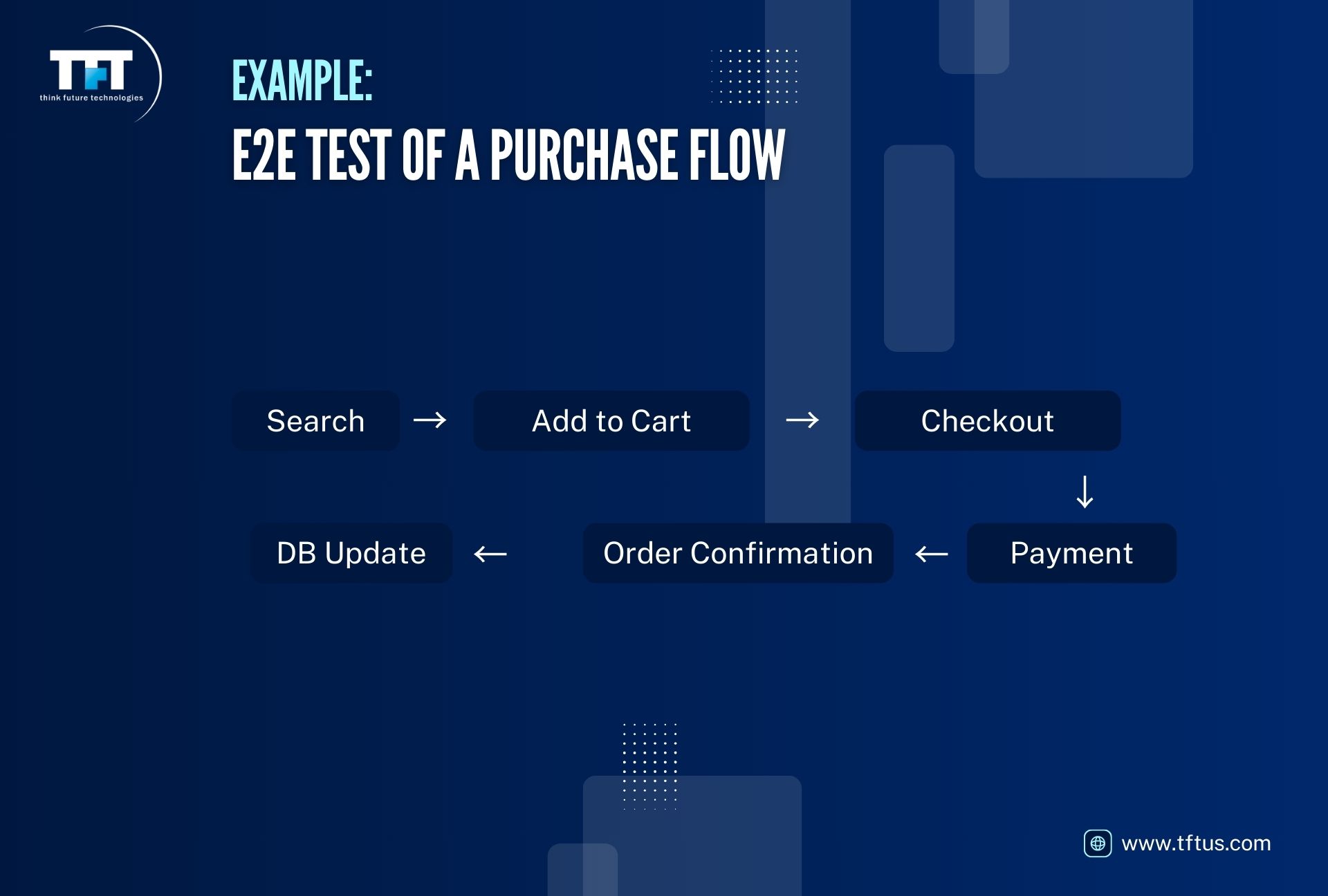 What Is End to End Testing in Software Testing? Process & Examples 4 E2E Test of a Purchase Flow.’ A flow diagram shows steps: Search, Add to Cart, Checkout, Payment, Order Confirmation, and Database Update. TFT logo appears in the corner with website link at the bottom.”