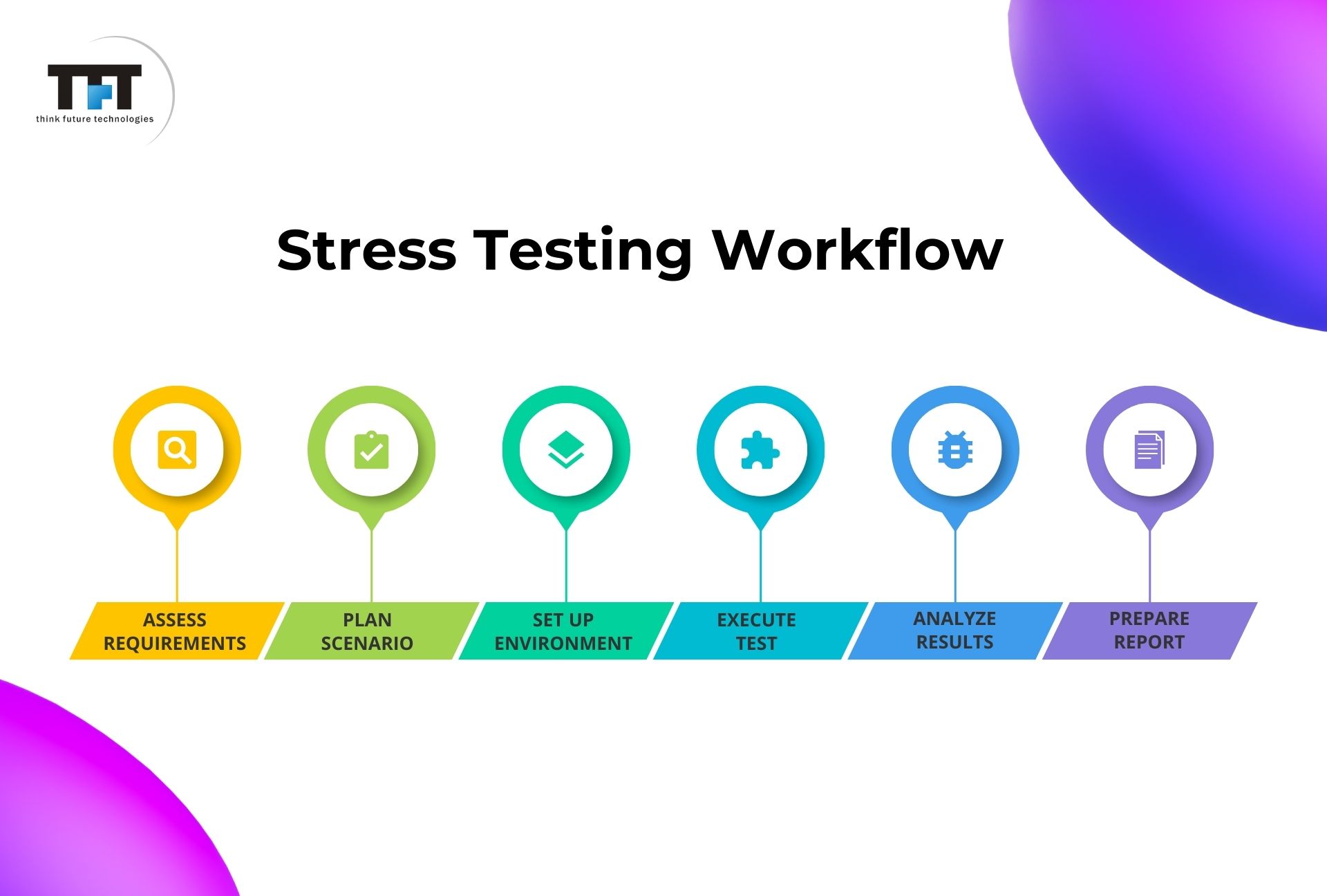 What Is Stress Testing in Software Testing? Definition, Process & Examples 5 “Slide titled ‘Stress Testing Workflow’ showing a six-step process with icons: assess requirements, plan scenario, set up environment, execute test, analyze results, and prepare report, displayed in a horizontal flow.”