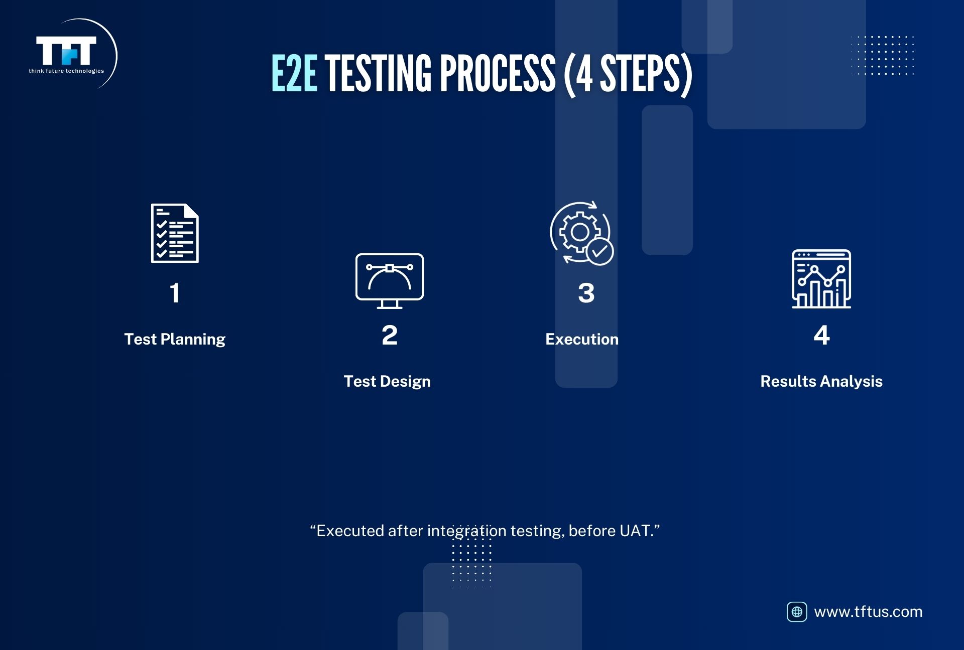 What Is End to End Testing in Software Testing? Process & Examples 8 “Slide titled ‘E2E Testing Process (4 Steps).’ Four steps shown with icons: Test Planning, Test Design, Execution, and Results Analysis. A note at the bottom says it is executed after integration testing and before UAT. TFT logo and website link visible.”