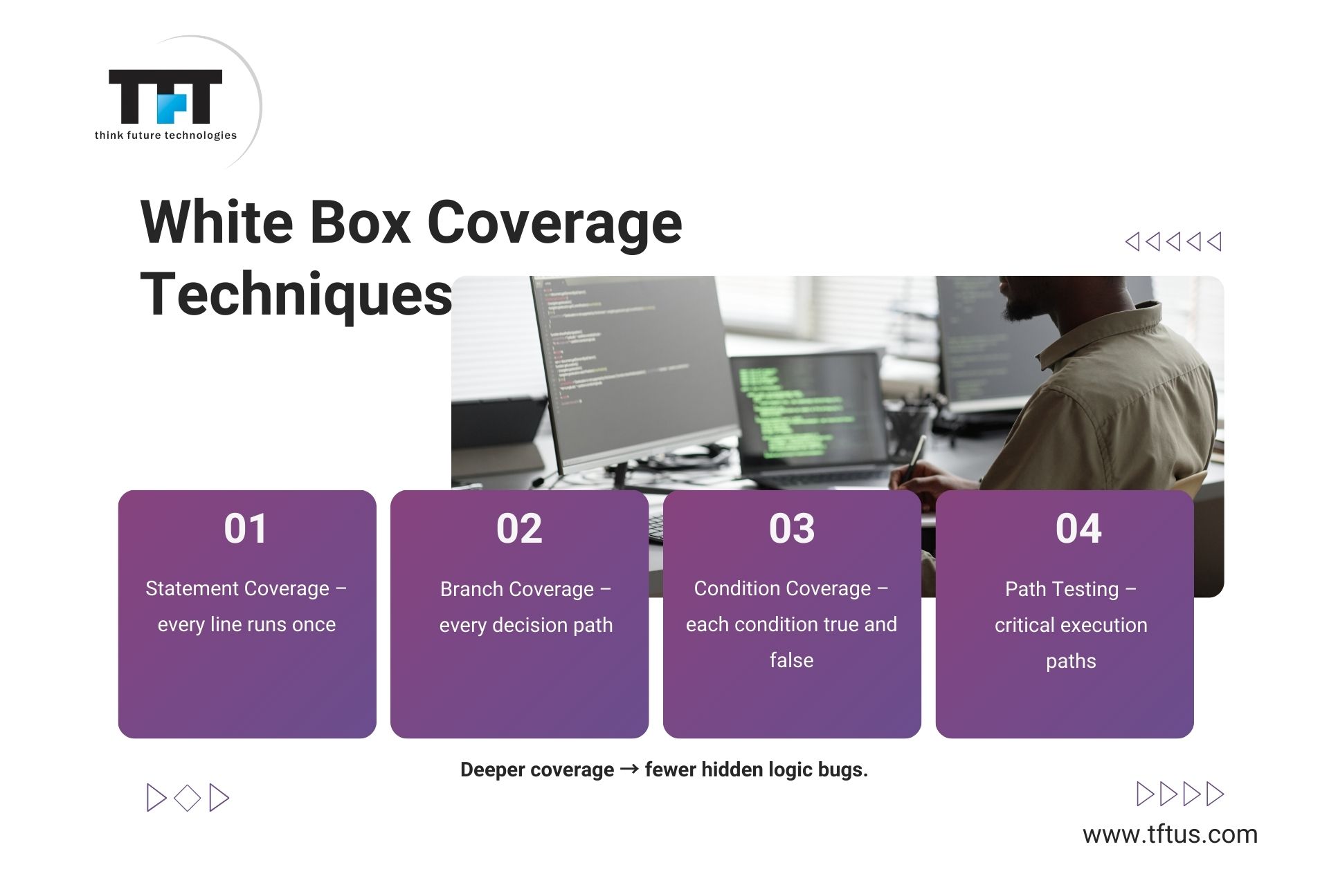What Are Different Software Testing Techniques? Complete Guide with Examples 3 Slide titled “White Box Coverage Techniques” outlining Statement Coverage, Branch Coverage, Condition Coverage, and Path Testing. Includes a developer coding at a workstation and a note stating deeper coverage leads to fewer hidden logic bugs. Website: www.tftus.com