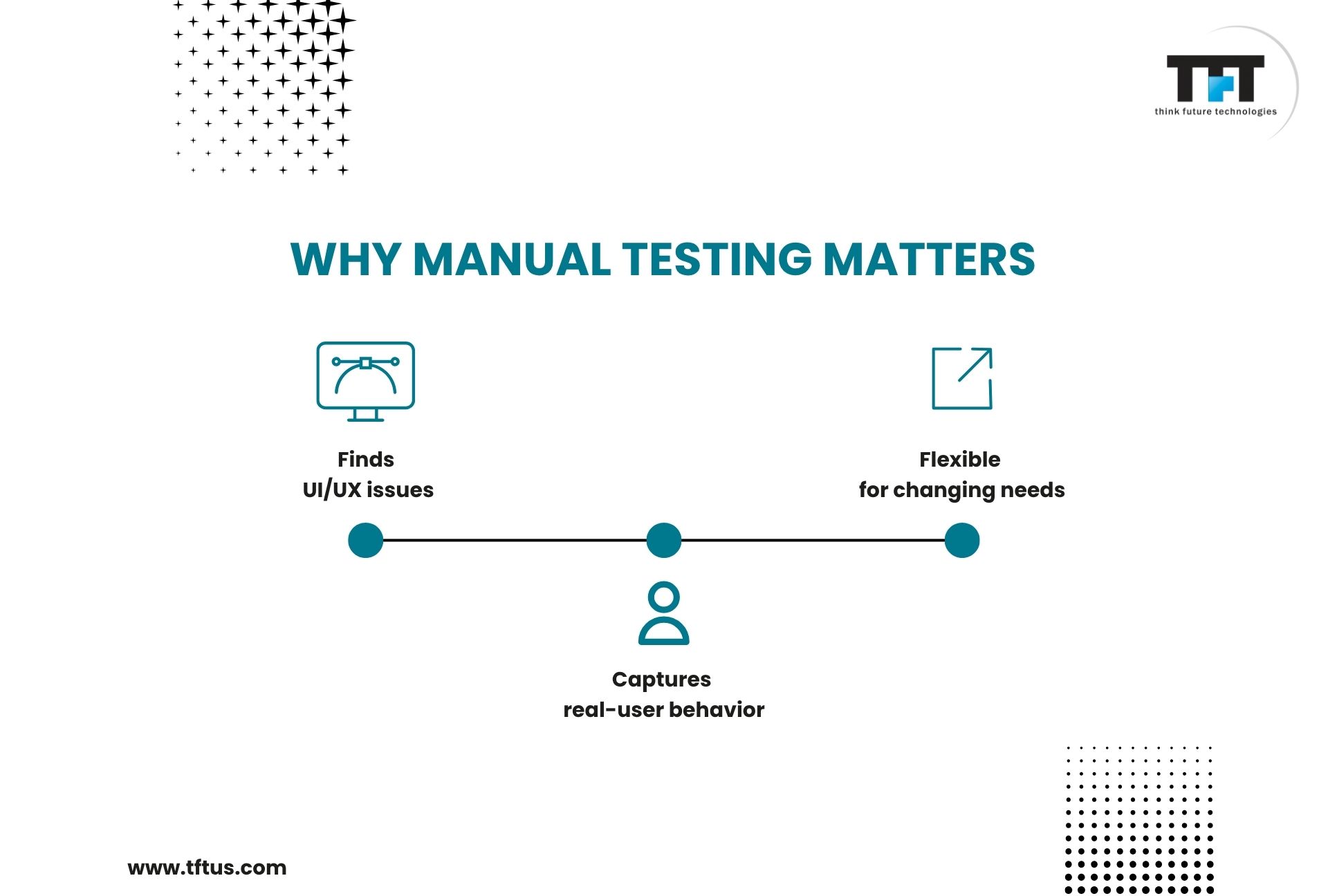 What Is Manual Software Testing? Definition, Process & Examples 5 “Slide titled ‘Why Manual Testing Matters’ highlighting that it finds UI and UX issues, captures real-user behavior, and is flexible for changing needs, shown along a horizontal timeline graphic.”