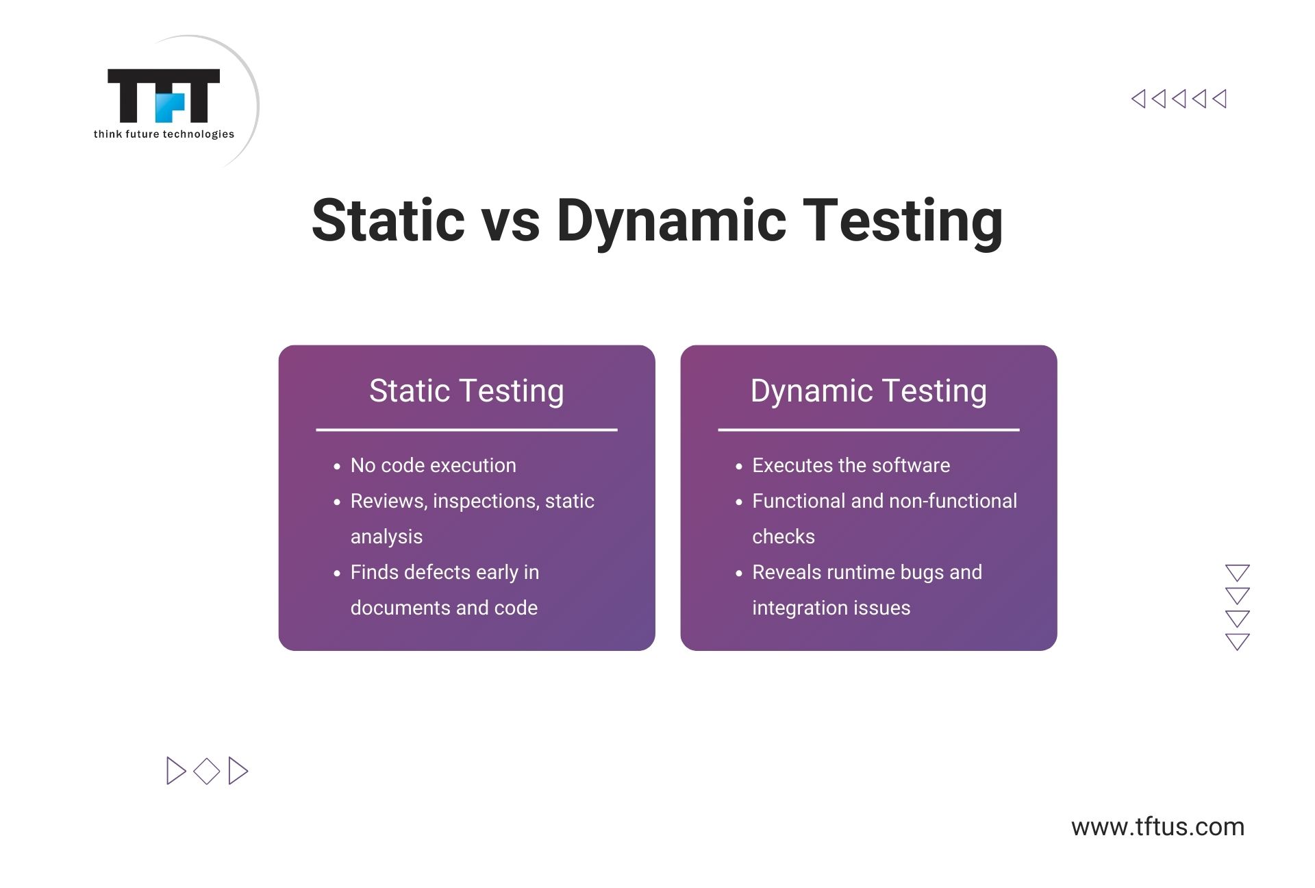 What Are Different Software Testing Techniques? Complete Guide with Examples 4 Slide titled “Static vs Dynamic Testing.” Static testing includes reviews, inspections, and static analysis without code execution. Dynamic testing involves executing the software to identify runtime bugs and integration issues. Website: www.tftus.com