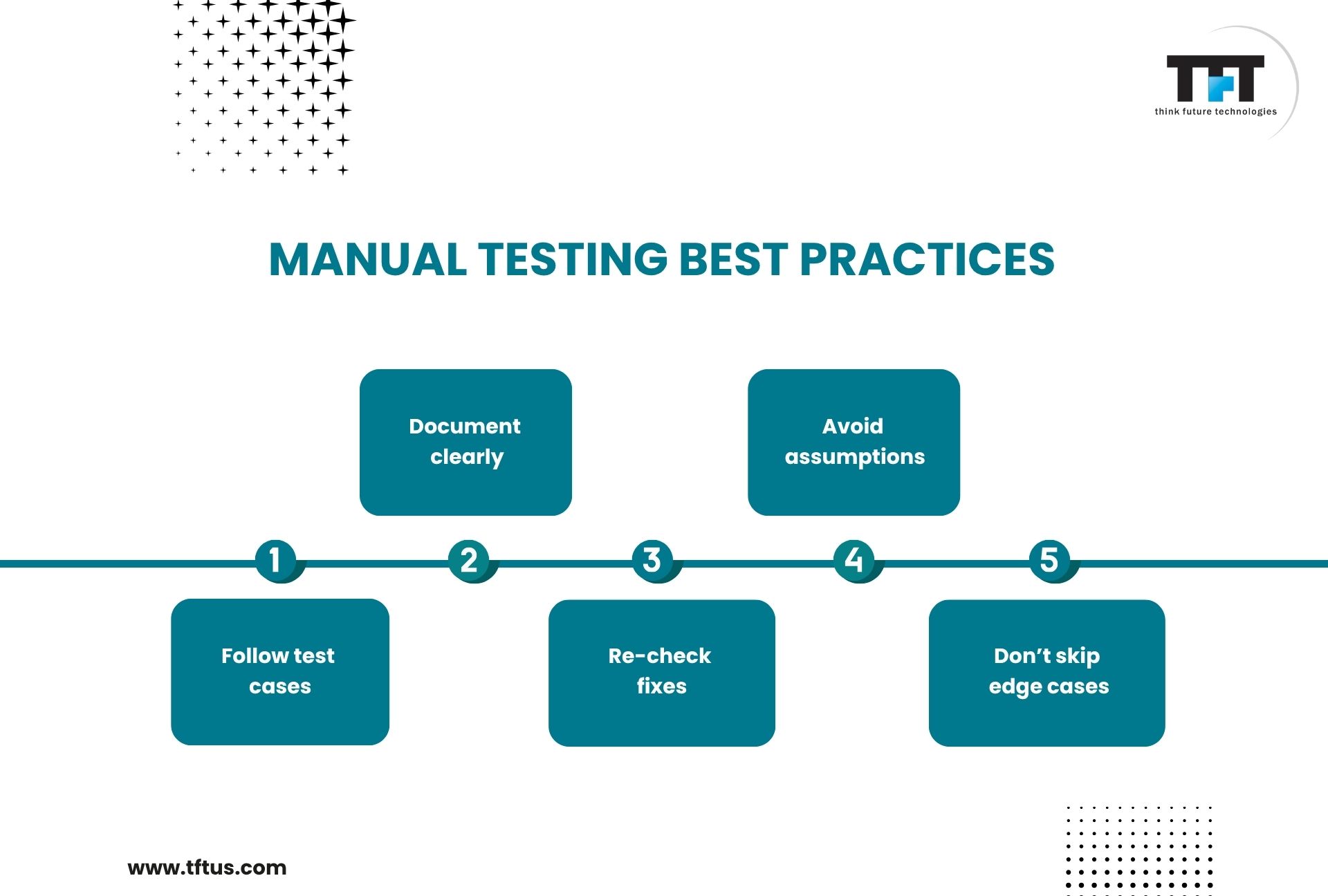 What Is Manual Software Testing? Definition, Process & Examples 6 “Slide titled ‘Manual Testing Best Practices’ showing a numbered timeline with tips: follow test cases, document clearly, re-check fixes, avoid assumptions, and don’t skip edge cases.”