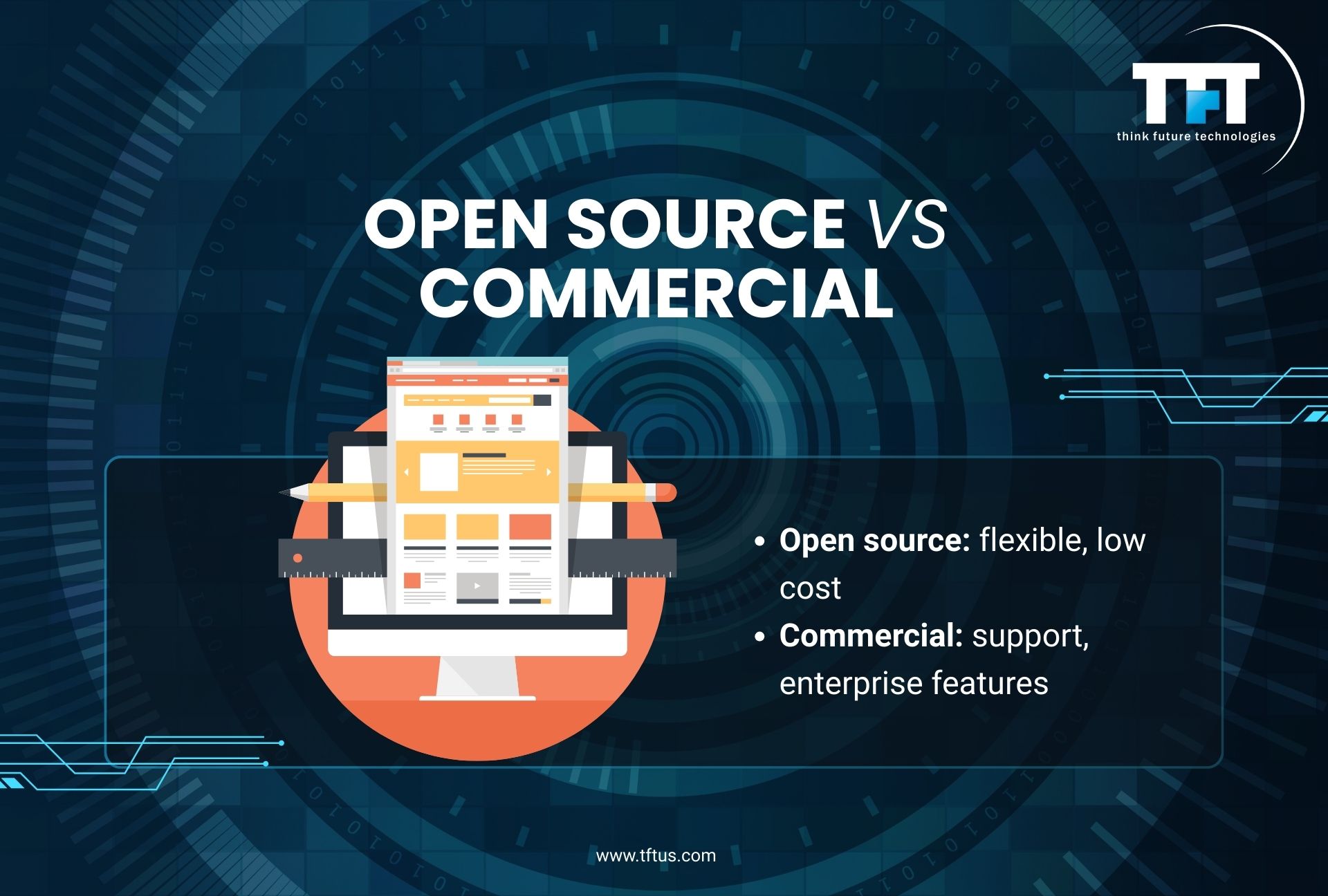 Slide titled "OPEN SOURCE VS COMMERCIAL." It defines Open source as "flexible, low cost" and Commercial as "support, enterprise features." The illustration features a desktop computer monitor with a web design layout, overlaid with a ruler and pencils to symbolize development and customization.