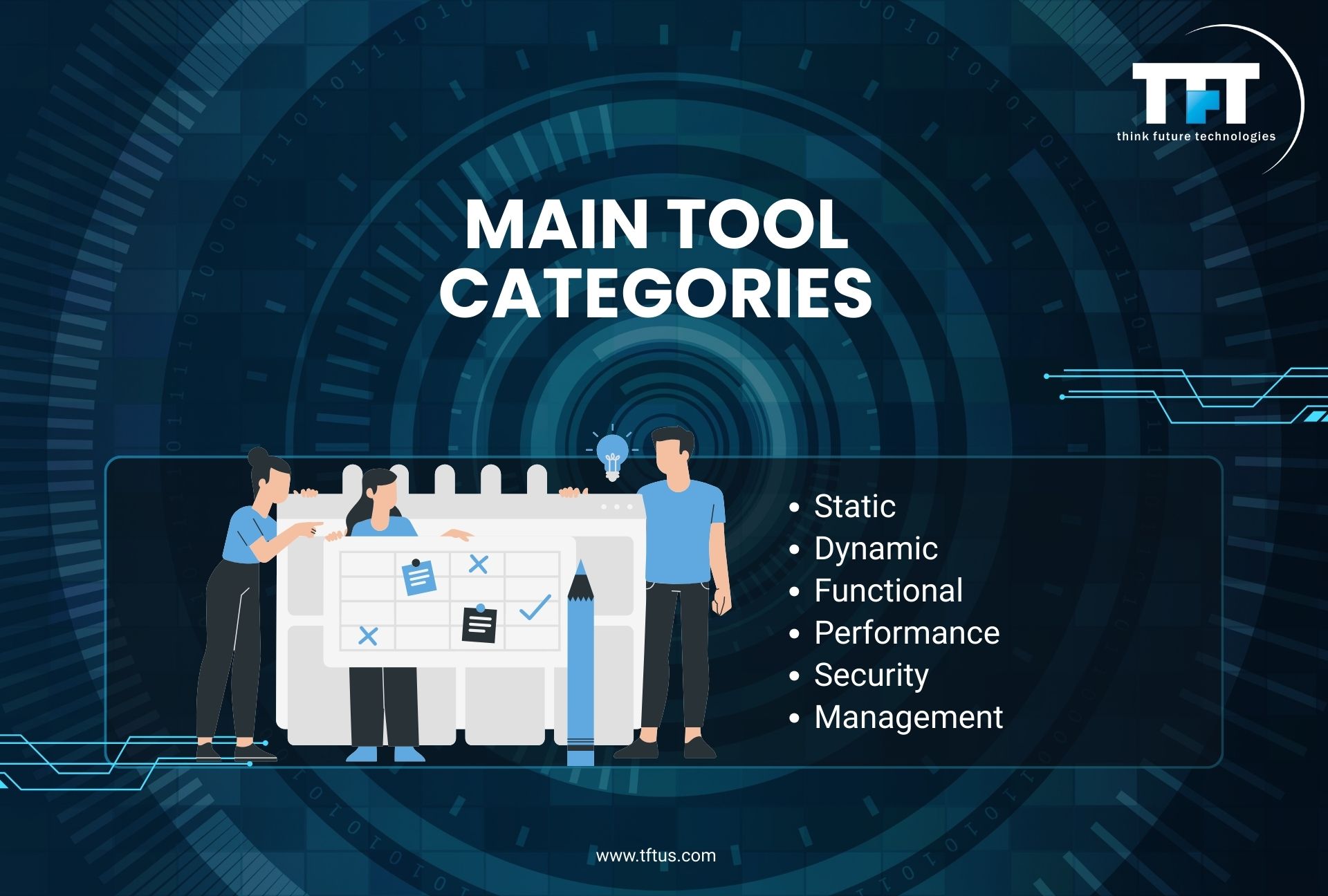 Slide titled "MAIN TOOL CATEGORIES." It lists six categories: Static, Dynamic, Functional, Performance, Security, and Management. The illustration shows three people collaborating around a large project management board with sticky notes.