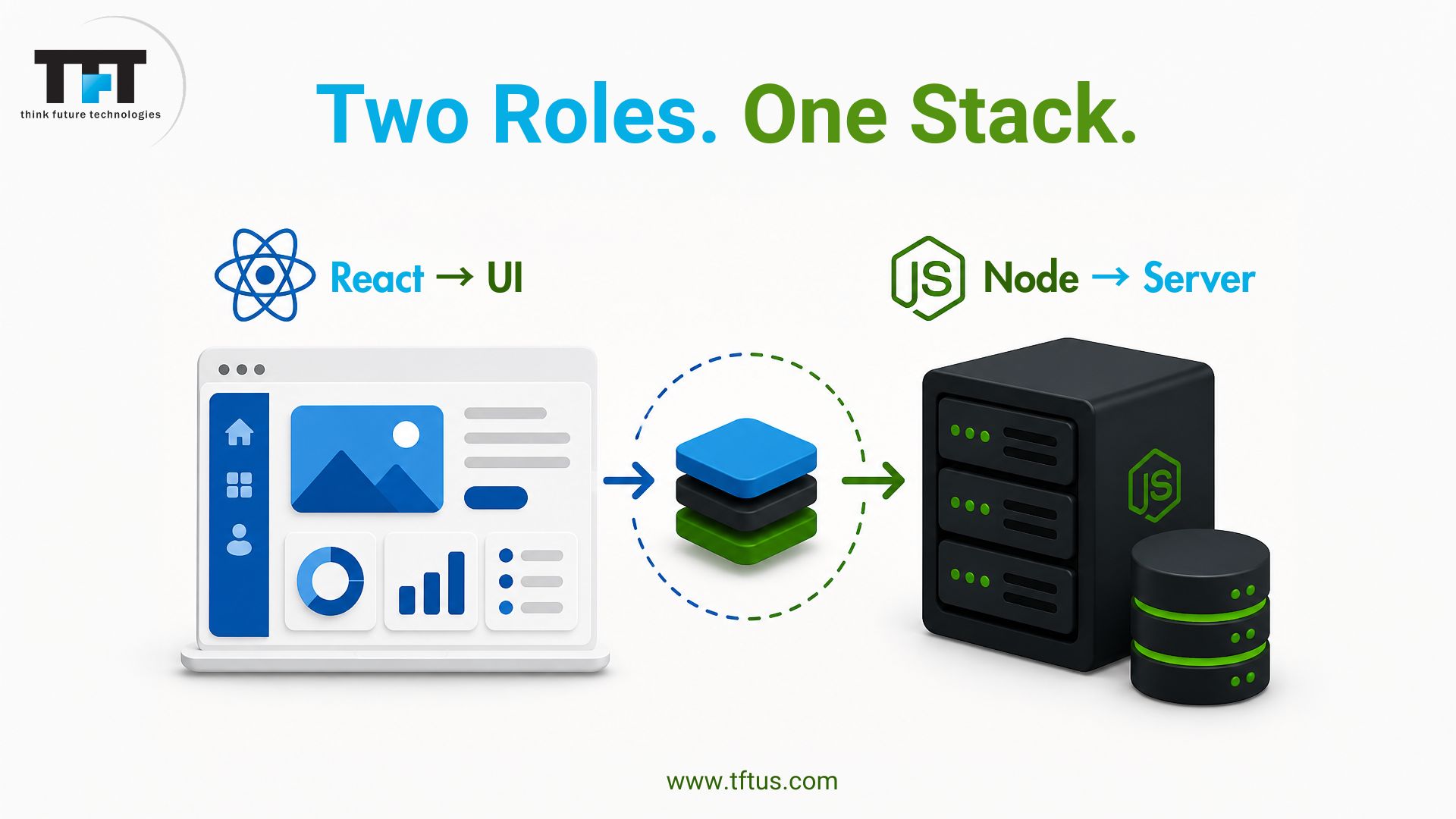 What Is ReactJS and NodeJS: Complete Guide for Beginners 2 Illustration showing the relationship between React and Node.js with the heading “Two Roles. One Stack.” The graphic explains React as the UI layer and Node as the server layer, connected through a shared application stack. Visuals include a dashboard interface, server and database icons, directional arrows, Think Future Technologies branding, and website URL at the bottom.