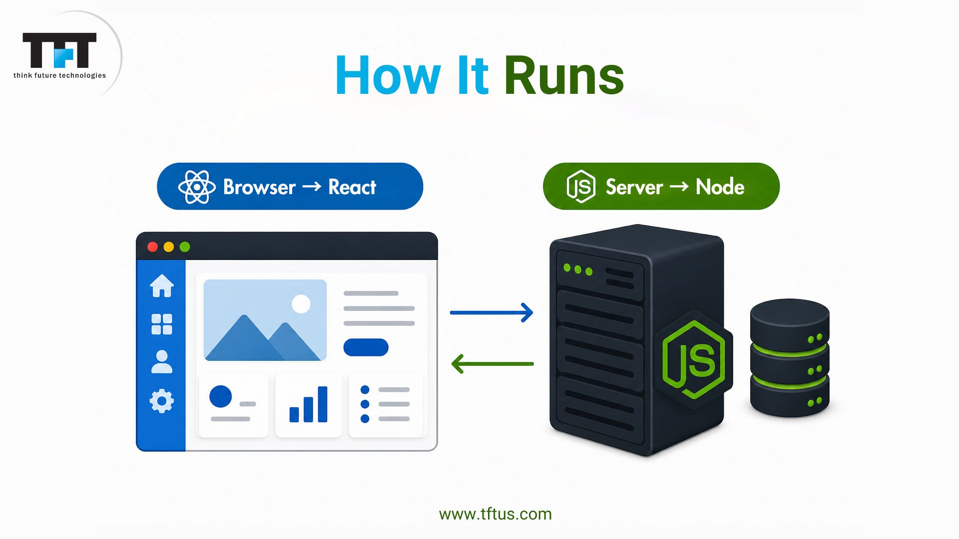 What Is ReactJS and NodeJS: Complete Guide for Beginners 3 Illustration explaining how React and Node.js work together in a web application. The graphic shows a browser running React on the frontend and a Node.js server on the backend, connected with arrows representing data exchange. Blue-and-green themed design includes server and database icons, Think Future Technologies branding, and website URL at the bottom.