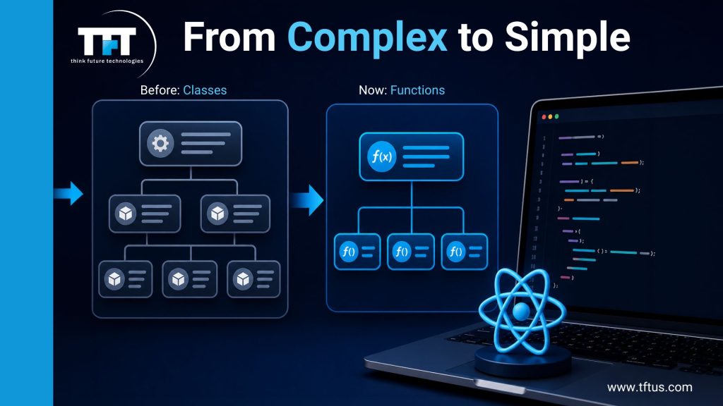 What Are Hooks in ReactJS: Complete Guide with Examples 3 From Complex to Simple - React component architecture shift from class-based to function-based components