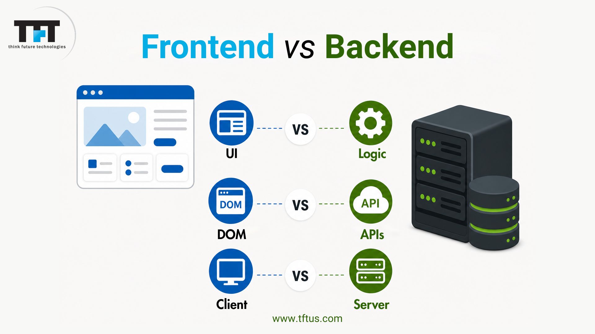 What Is ReactJS and NodeJS: Complete Guide for Beginners 5 Comparison graphic titled “Frontend vs Backend” showing differences between frontend and backend development. The frontend side highlights UI, DOM, and client features, while the backend side focuses on logic, APIs, and servers. Visual includes interface and server illustrations, Think Future Technologies branding, and website URL at the bottom.