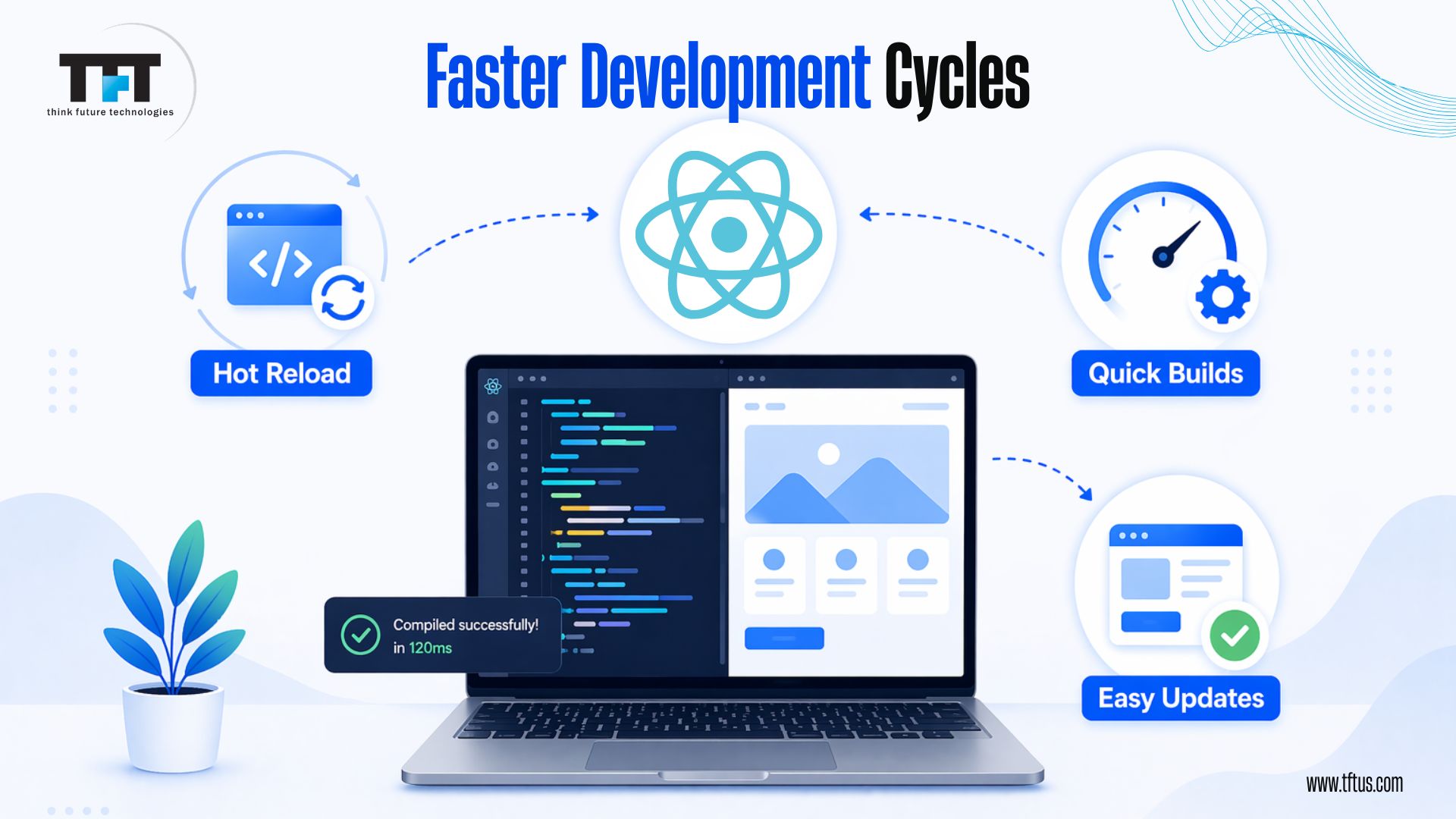 Faster React development cycles - hot reload, quick builds, and easy updates illustrated with code editor and compile success notification 