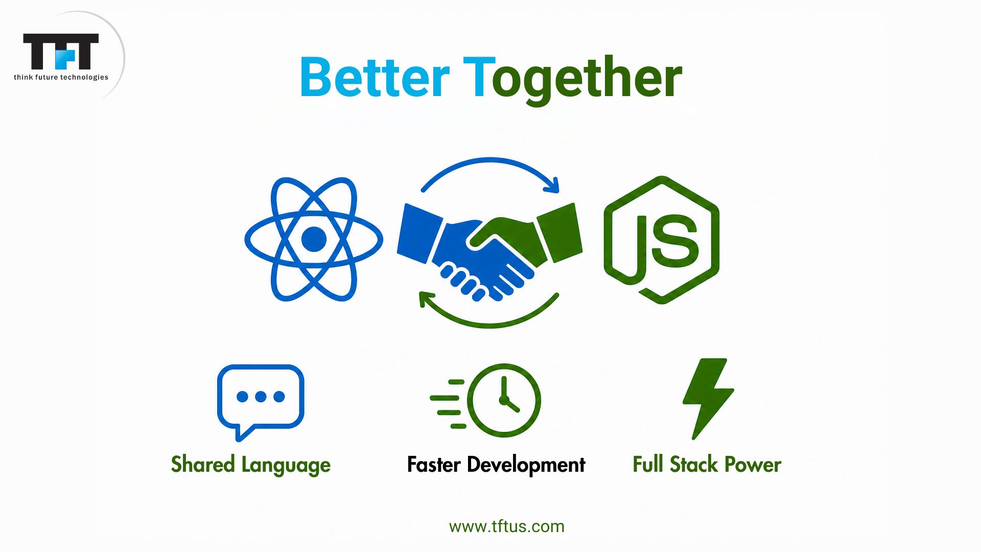 What Is ReactJS and NodeJS: Complete Guide for Beginners 6 Illustration titled “Better Together” showing React and Node.js working together as a full-stack combination. The graphic features React and Node.js logos connected with a handshake icon and highlights benefits such as shared language, faster development, and full-stack power. Includes Think Future Technologies branding and website URL at the bottom.