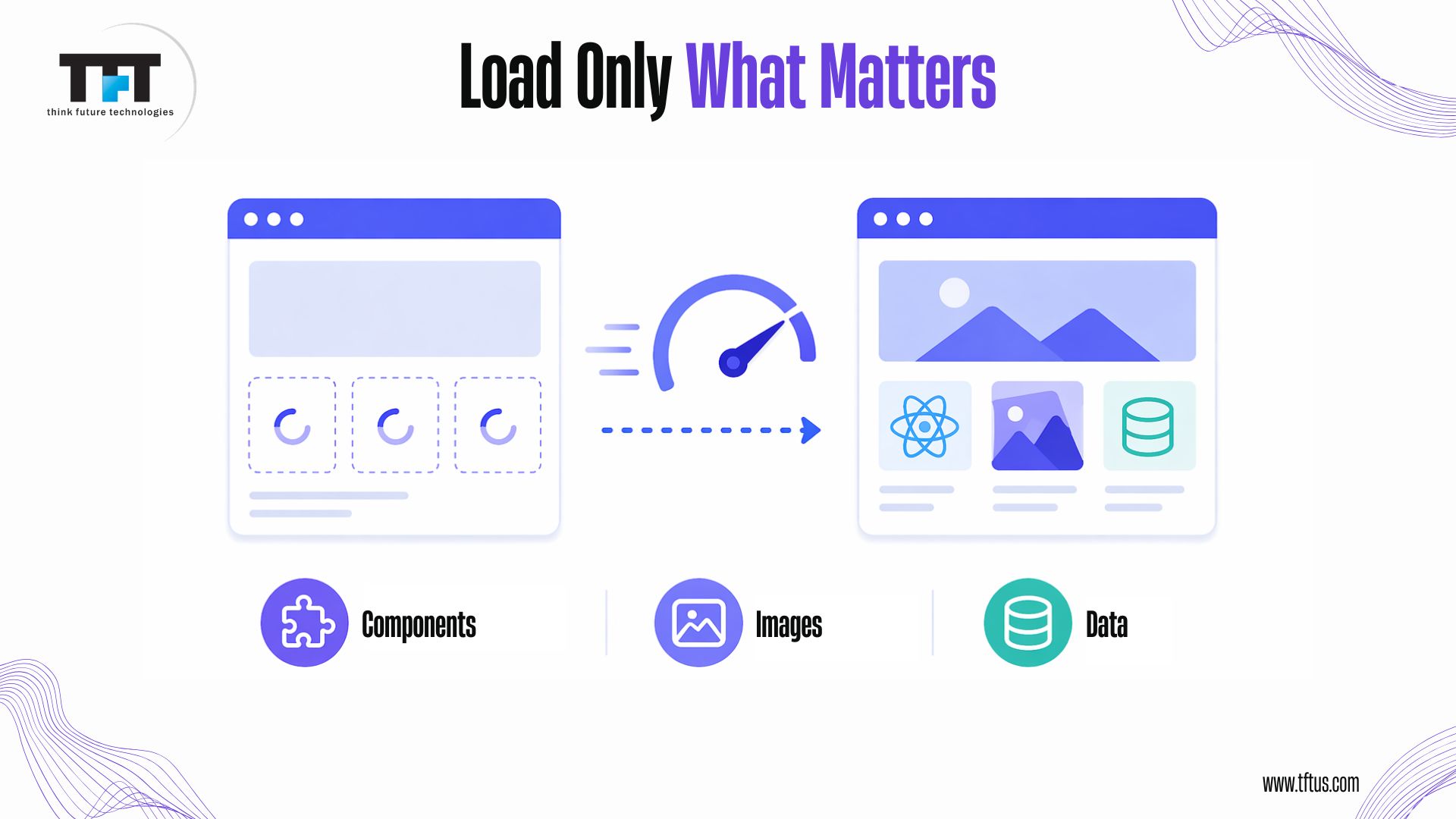 Balancing UX and Performance in ReactJS: Strategies for Fast & Seamless Apps 4 Load only what matters in React - lazy loading diagram showing deferred loading of components, images, and data for faster performance