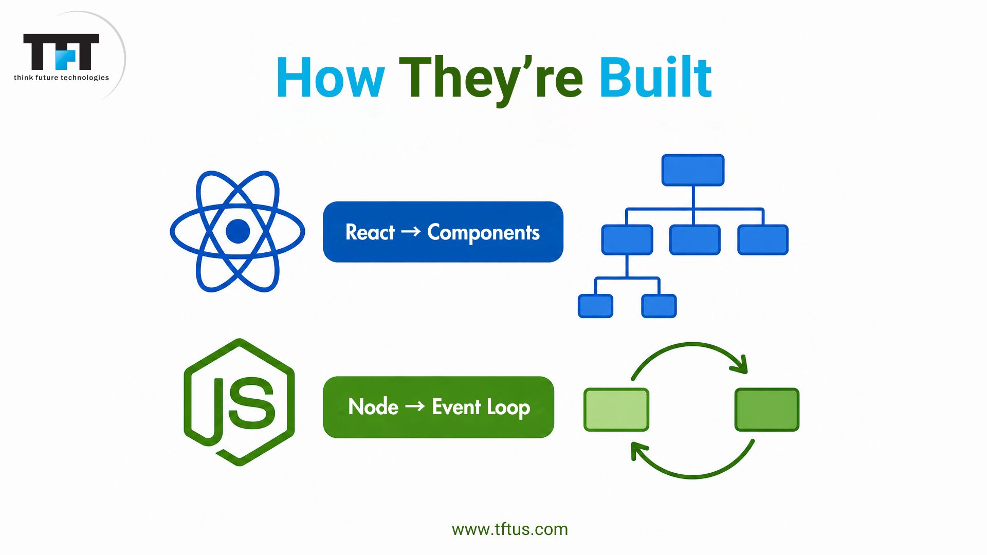 What Is ReactJS and NodeJS: Complete Guide for Beginners 4 Educational graphic titled “How They’re Built” comparing the architecture of React and Node.js. React is represented through component-based structure diagrams, while Node.js is shown with an event loop workflow. Blue-and-green themed design includes framework icons, Think Future Technologies branding, and website URL at the bottom.