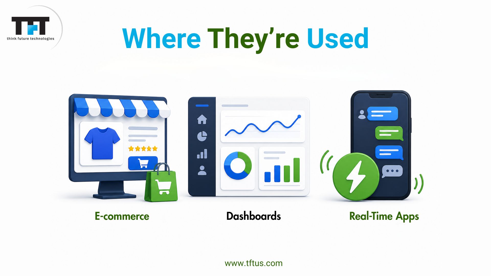 What Is ReactJS and NodeJS: Complete Guide for Beginners 7 Illustration titled “Where They’re Used” showcasing common applications of React and Node.js technologies. Examples include e-commerce platforms, dashboards, and real-time applications. The design features shopping, analytics, and messaging app visuals, along with Think Future Technologies branding and website URL at the bottom.