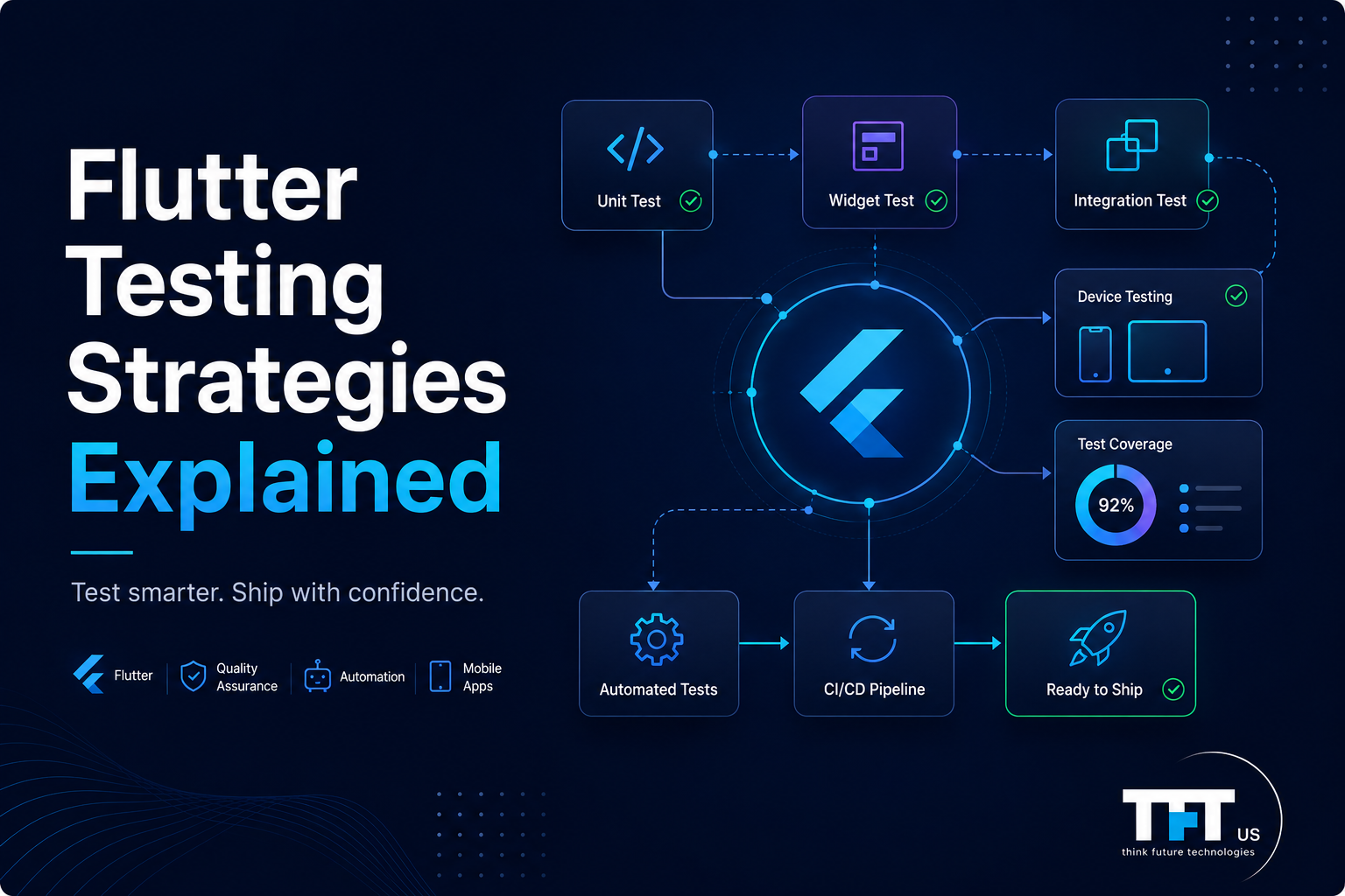Key Skills for Flutter Developers in 2026 1 Illustration of a Flutter testing workflow showing unit testing, widget testing, integration testing, device testing, test coverage analysis, automated testing, and CI/CD pipelines connected around the Flutter logo. The design highlights a streamlined quality assurance process that helps development teams build reliable Flutter mobile applications and release software with confidence. TFT US branding appears in the bottom-right corner.
