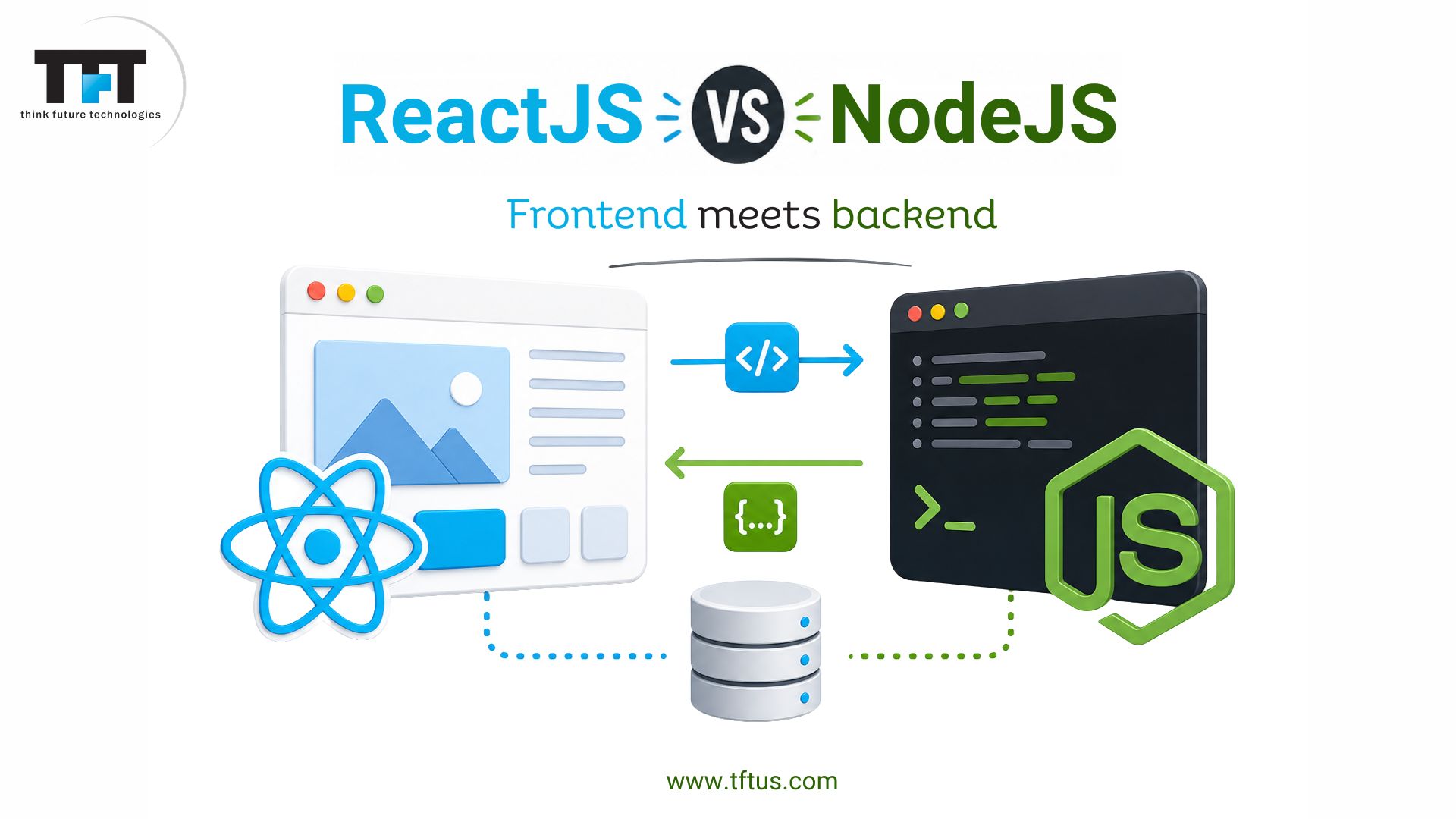What Is ReactJS and NodeJS: Complete Guide for Beginners 1 Illustration comparing ReactJS and NodeJS with the heading “ReactJS vs NodeJS” and subtitle “Frontend meets backend.” The graphic shows a React-based frontend interface connected to a Node.js backend server with arrows representing data flow between the two systems. Design includes coding icons, database symbols, Think Future Technologies branding, and website URL at the bottom.