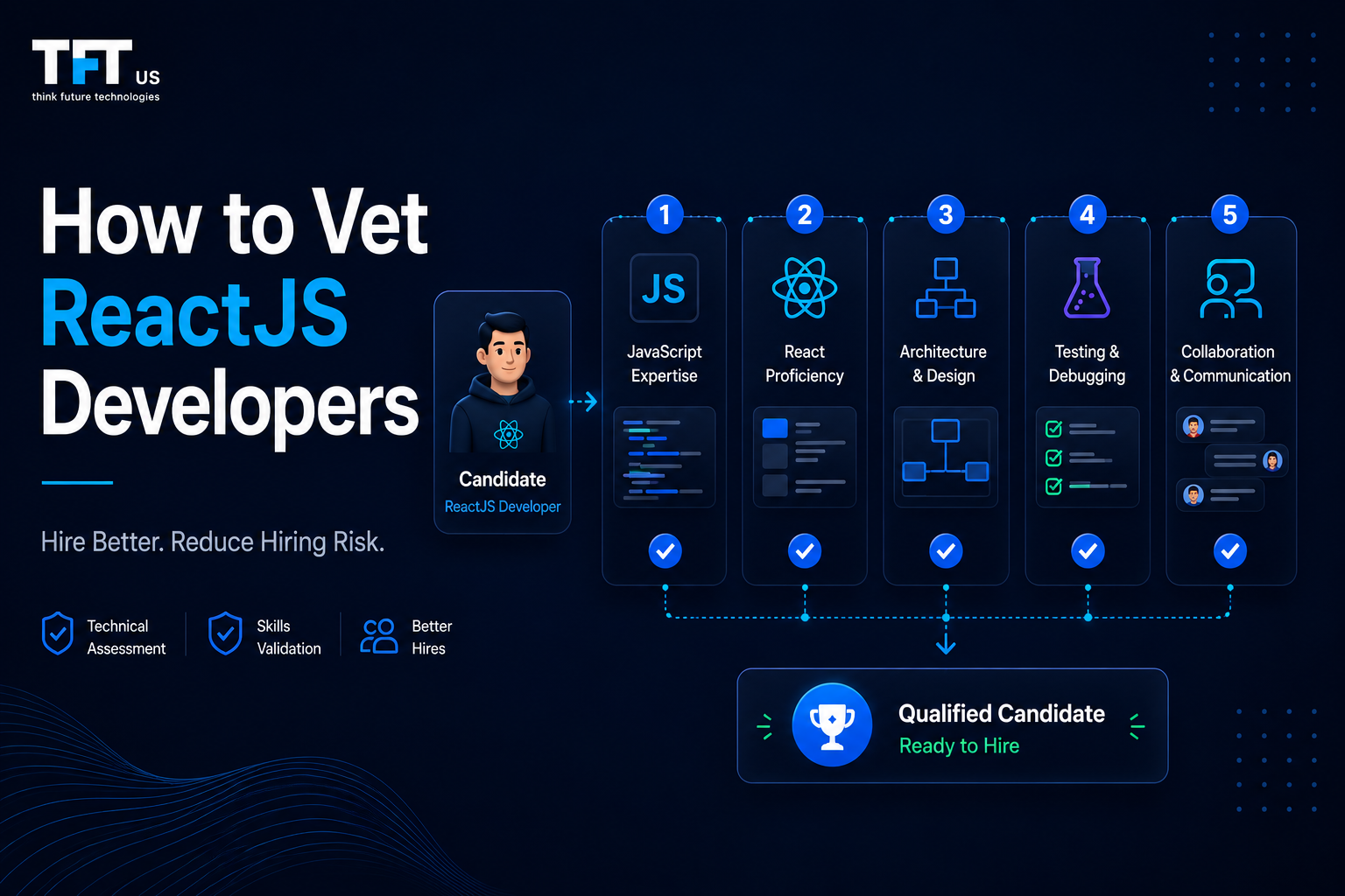 How to Vet a ReactJS Developer | Skills, Interviews & Evaluation Tips 1 "Featured image illustrating a framework for vetting ReactJS developers. A candidate progresses through technical evaluation stages including JavaScript expertise, React proficiency, architecture and design, testing and debugging, and collaboration skills before becoming a qualified hire. The design uses a dark blue enterprise technology theme with modern workflow visuals and TFT US branding."