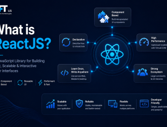 "Featured image explaining ReactJS with a central React logo connected to key concepts including component-based architecture, reusable UI development, high performance, declarative programming, and a strong ecosystem. The design uses a dark blue enterprise technology theme with modern software development visuals and TFT US branding."