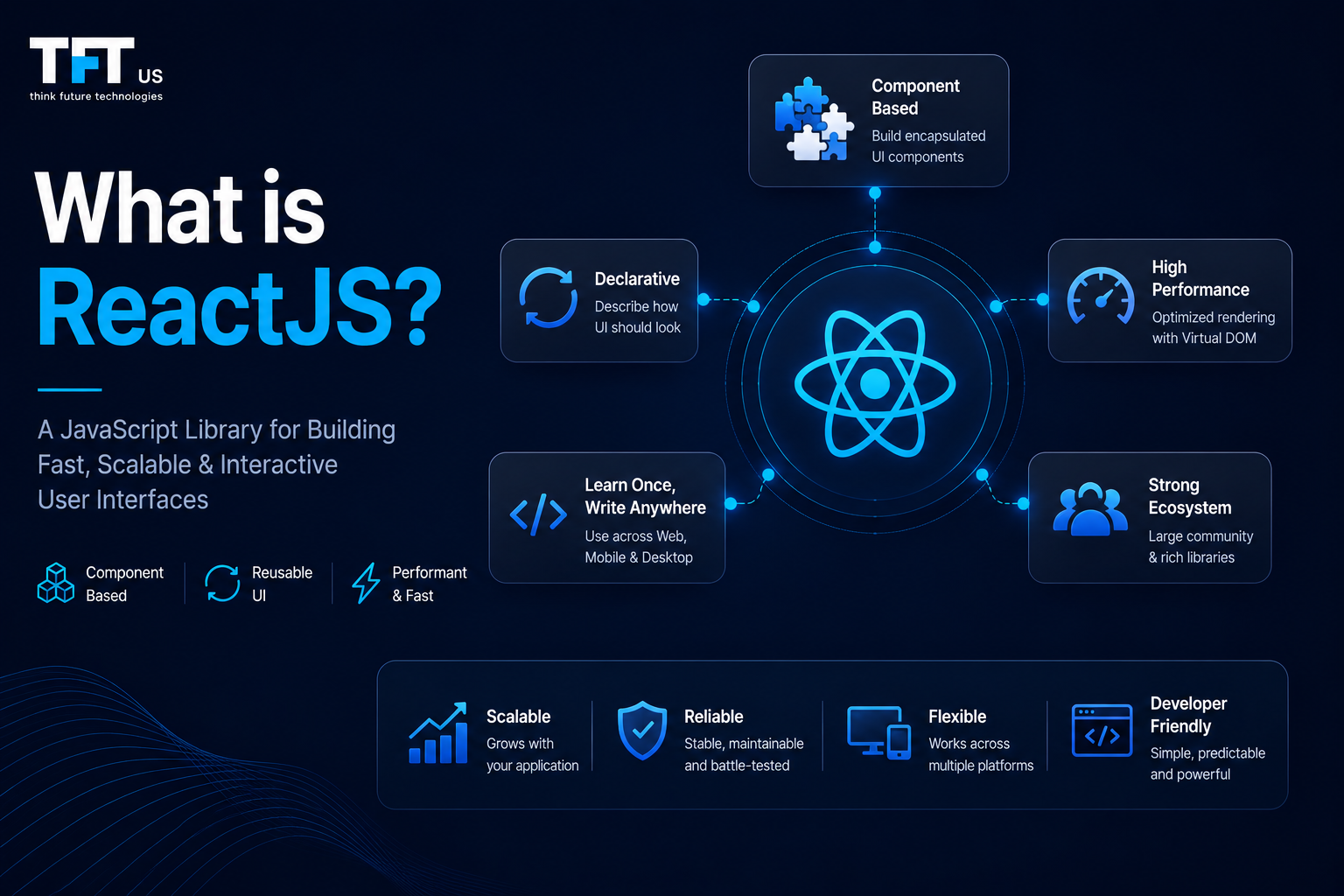 What Is ReactJS? A Complete Guide for Beginners 1 "Featured image explaining ReactJS with a central React logo connected to key concepts including component-based architecture, reusable UI development, high performance, declarative programming, and a strong ecosystem. The design uses a dark blue enterprise technology theme with modern software development visuals and TFT US branding."