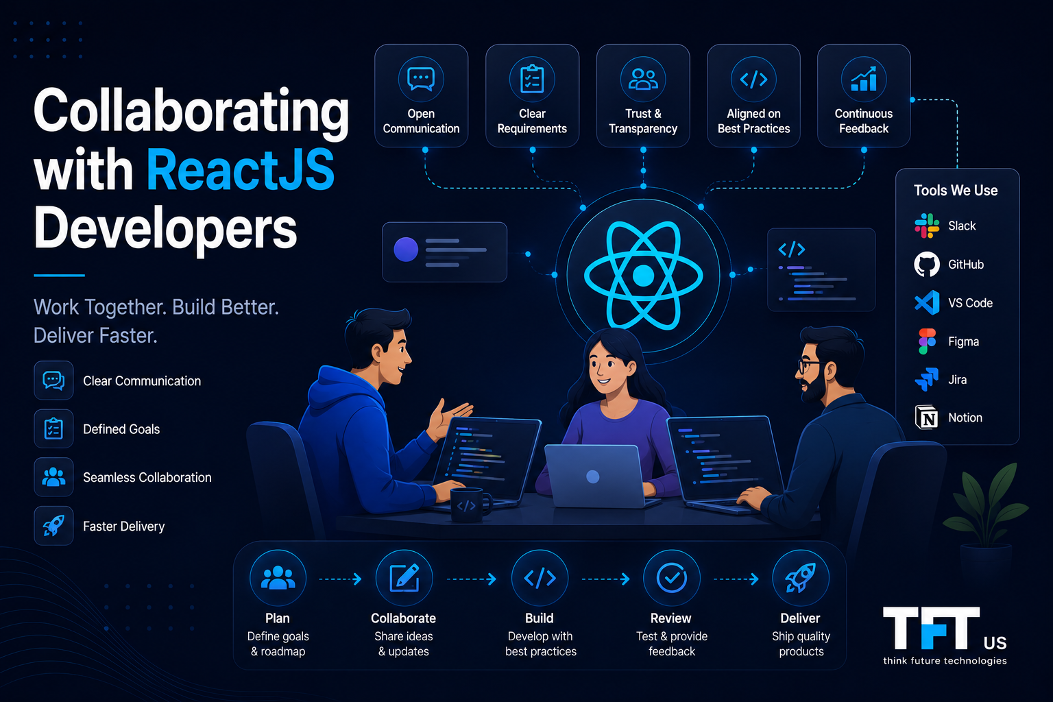 "Featured image illustrating collaboration with ReactJS developers. A cross-functional team works together around a central React ecosystem, emphasizing communication, requirements alignment, transparency, best practices, and continuous feedback. The design uses a modern enterprise technology style with connected workflows, collaboration tools, and software development processes."
