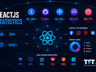 "Featured image illustrating the challenges of scaling ReactJS teams. A central React logo is surrounded by visual indicators representing team growth, coordination, code quality, performance, security, and workflow management. The design uses a modern enterprise technology style with minimal labels, connected systems, and TFT US branding."