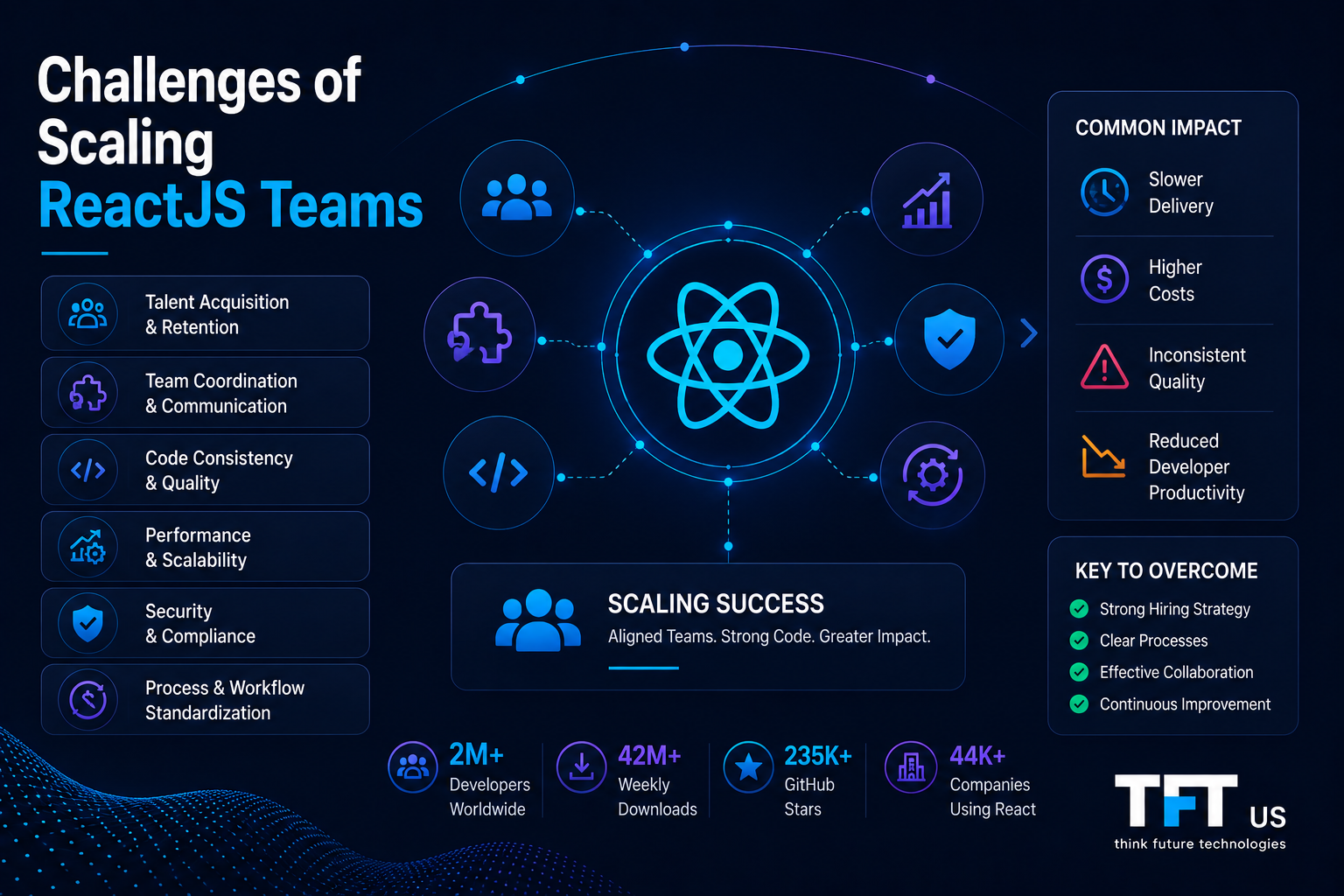 Challenges of Scaling ReactJS Teams: Managing Growth Without Losing Quality 1 https://www.tftus.com/blog/challenges-of-scaling-reactjs-teams
