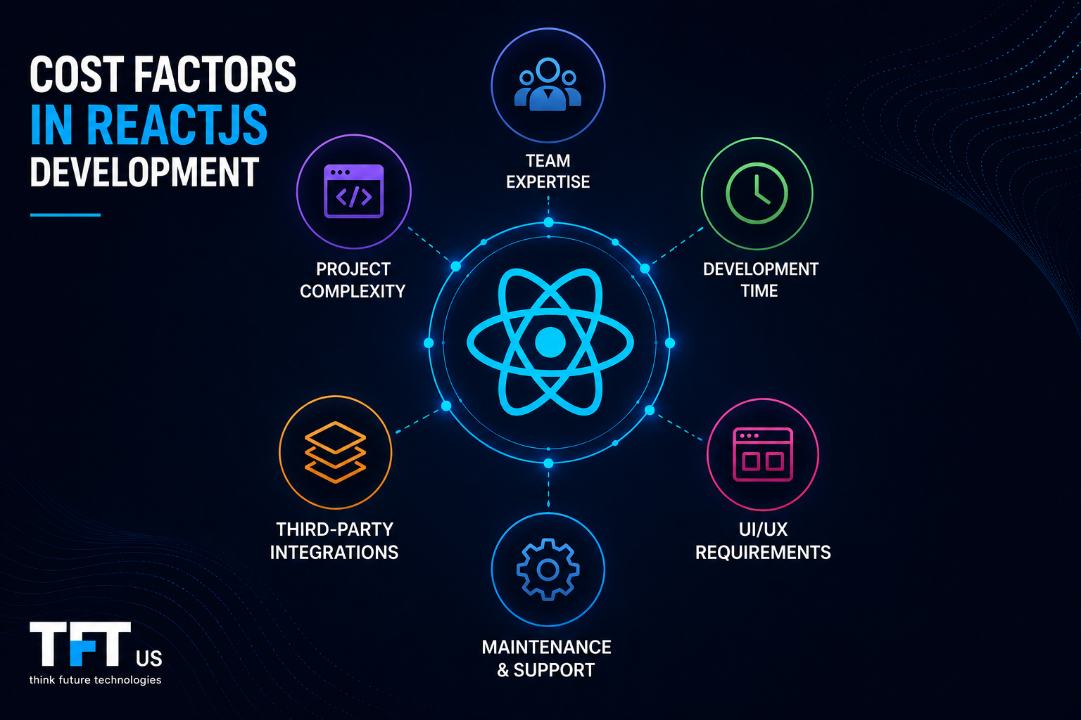 Cost Factors in ReactJS Development: What Influences Your Project Budget? 1 "Featured image illustrating the key cost factors in ReactJS development. A modern enterprise-style visual shows interconnected elements such as developer expertise, project complexity, team size, features, integrations, and development timelines that influence the overall cost of building ReactJS applications."