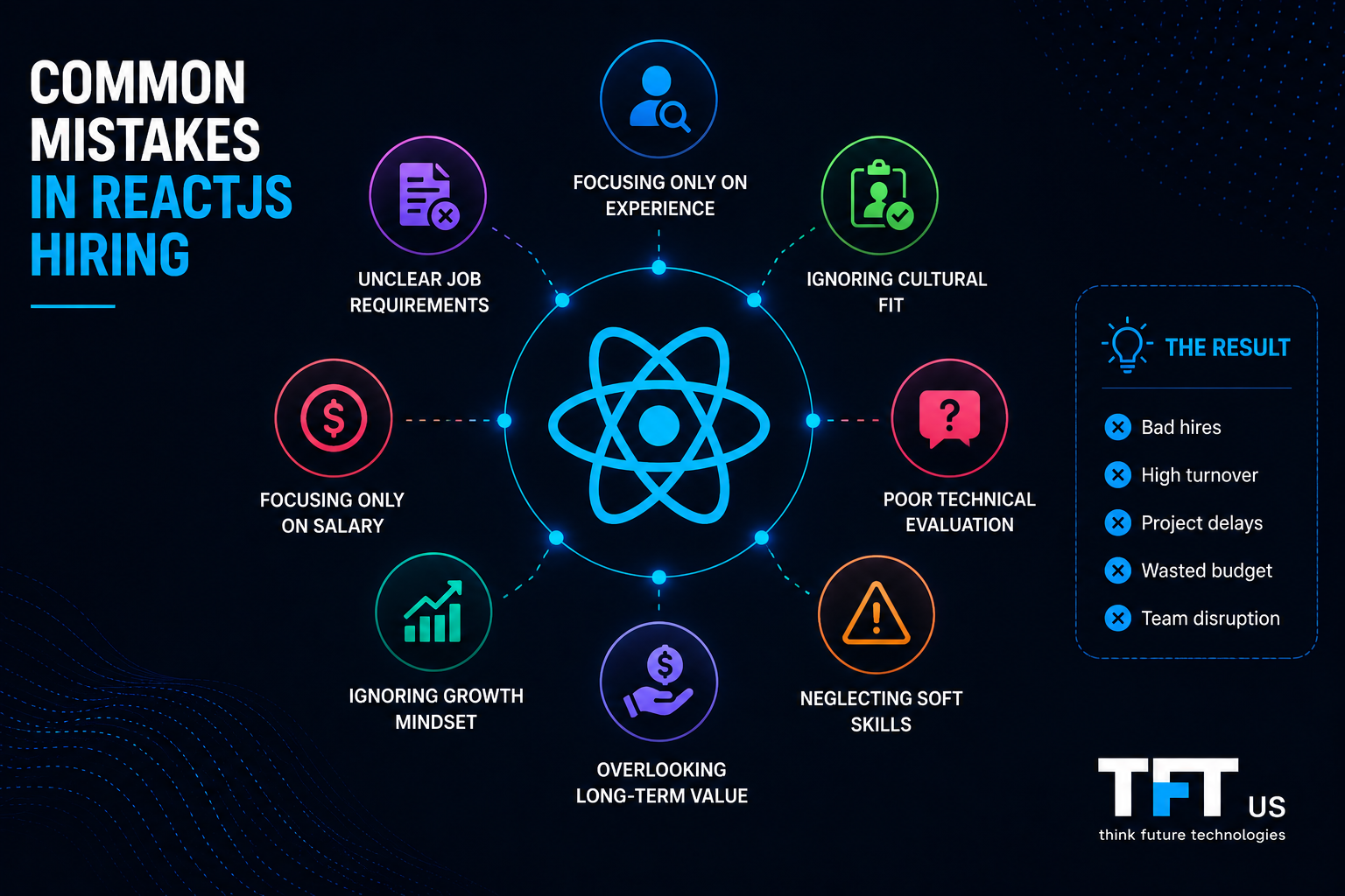 Common Mistakes in ReactJS Hiring | Hiring Pitfalls & Solutions 1 "Featured image illustrating common mistakes in ReactJS hiring. A central React logo is surrounded by hiring pitfalls including unclear requirements, poor technical evaluation, overemphasis on experience, ignoring cultural fit, neglecting soft skills, and focusing only on salary. The design uses a modern enterprise technology style with connected visual elements and TFT US branding."