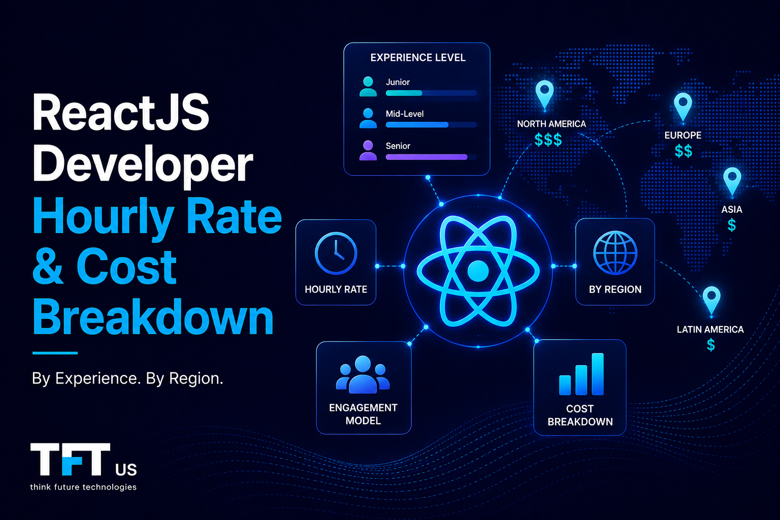 ReactJS Developer Hourly Rate: Cost Breakdown by Experience & Region 1 "Featured image illustrating ReactJS developer hourly rates and cost breakdowns. A central React logo is connected to factors such as developer experience, geographic region, engagement model, hourly rates, and project costs. The design uses a modern enterprise technology style with a dark blue background and minimal visual elements."