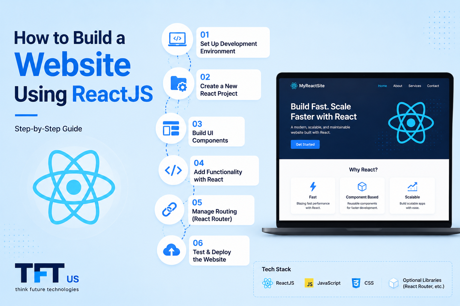 How to Build a Website Using ReactJS: Step-by-Step Beginner Guide 1 "Featured image illustrating how to build a website using ReactJS. A React logo is paired with a visual website creation workflow that progresses from project setup and UI development to routing, testing, and deployment, ending with a completed website interface. The design uses a clean modern technology style with a light blue background and TFT US branding."