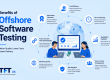 "Featured image illustrating the benefits of offshore software testing. Global QA teams collaborate around a centralized software testing platform, highlighting advantages such as cost efficiency, improved quality assurance, scalability, faster testing cycles, risk reduction, and access to specialized expertise. The design uses a clean light blue enterprise technology theme with TFT US branding."