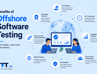 "Featured image illustrating the benefits of offshore software testing. Global QA teams collaborate around a centralized software testing platform, highlighting advantages such as cost efficiency, improved quality assurance, scalability, faster testing cycles, risk reduction, and access to specialized expertise. The design uses a clean light blue enterprise technology theme with TFT US branding."