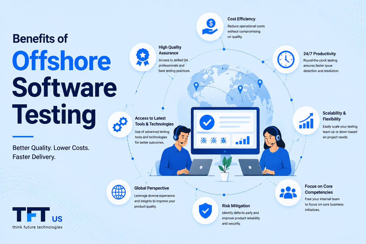 "Featured image illustrating the benefits of offshore software testing. Global QA teams collaborate around a centralized software testing platform, highlighting advantages such as cost efficiency, improved quality assurance, scalability, faster testing cycles, risk reduction, and access to specialized expertise. The design uses a clean light blue enterprise technology theme with TFT US branding."